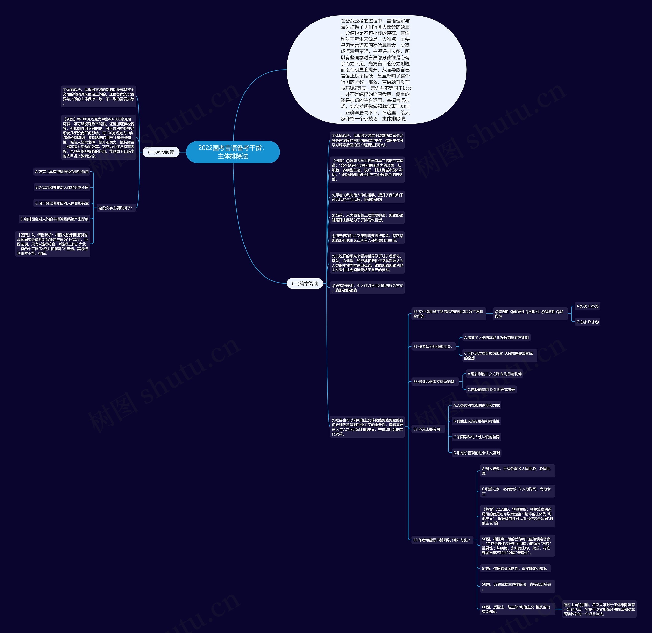 2022国考言语备考干货：主体排除法思维导图