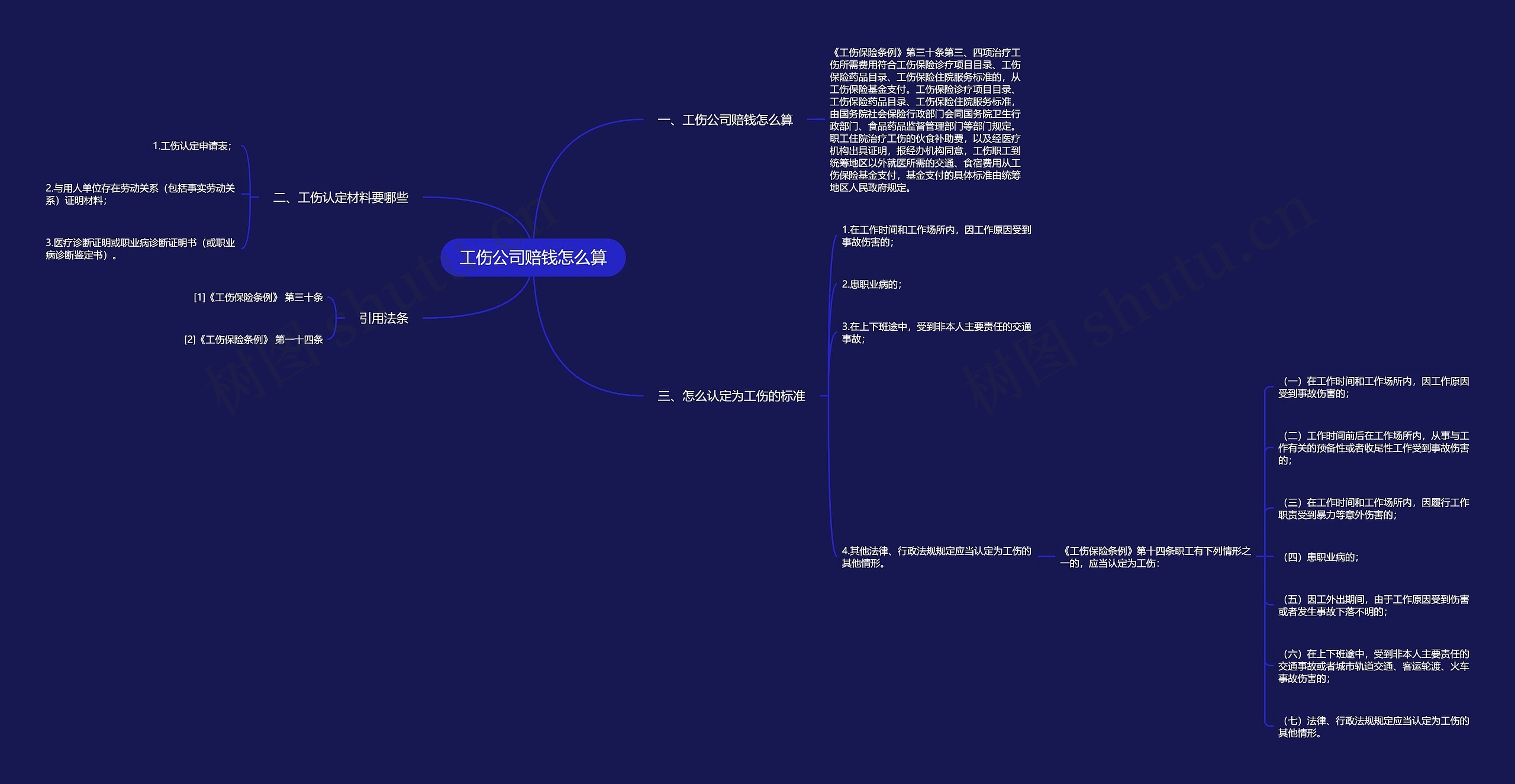 工伤公司赔钱怎么算思维导图