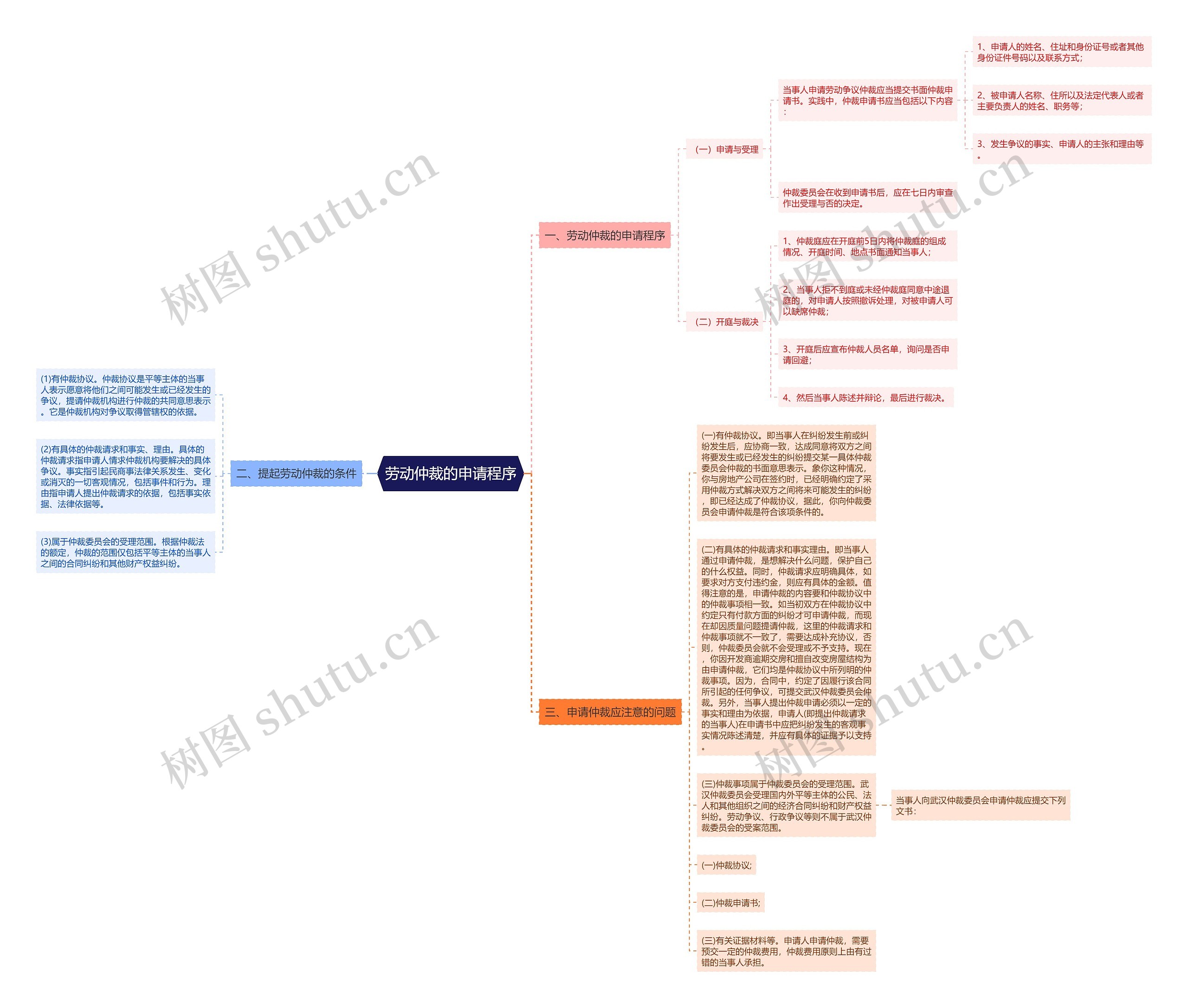 劳动仲裁的申请程序思维导图