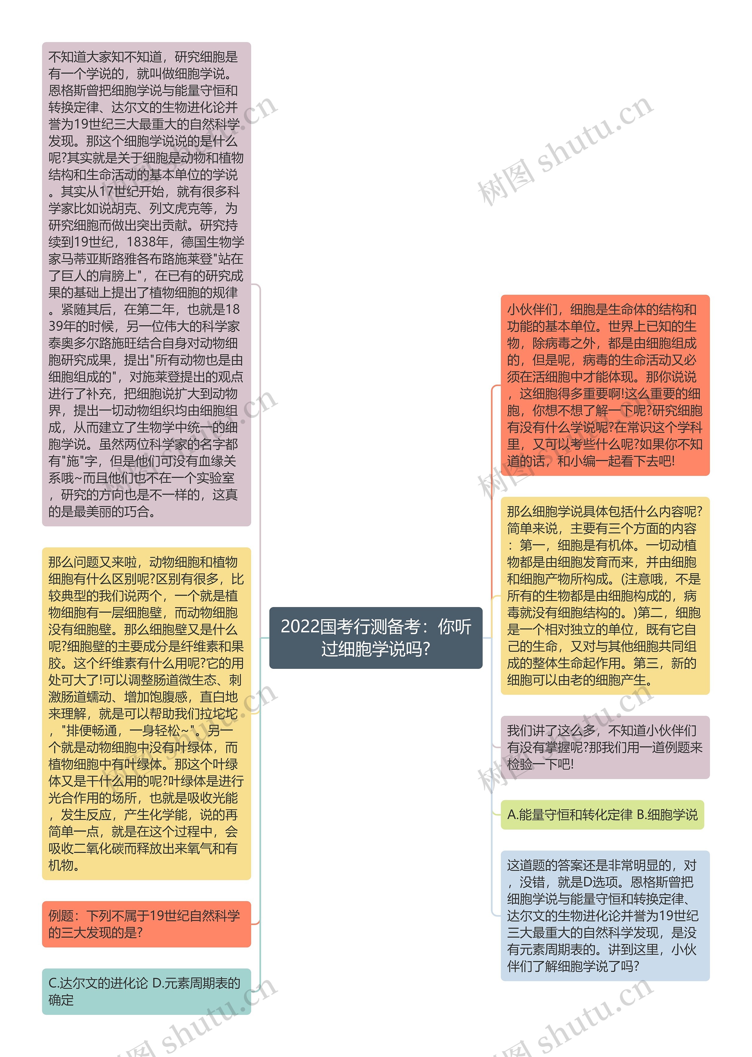 2022国考行测备考：你听过细胞学说吗?思维导图