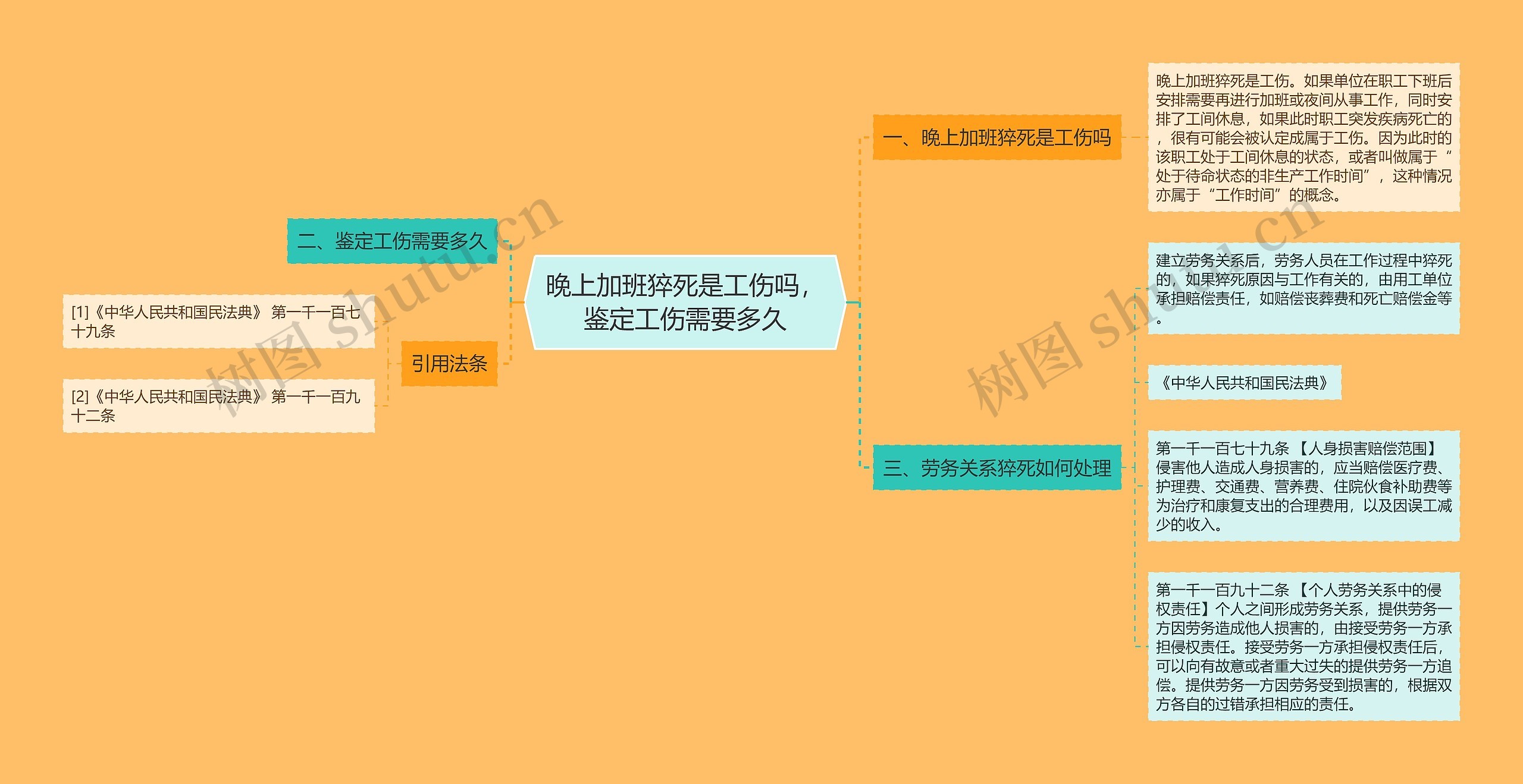 晚上加班猝死是工伤吗，鉴定工伤需要多久