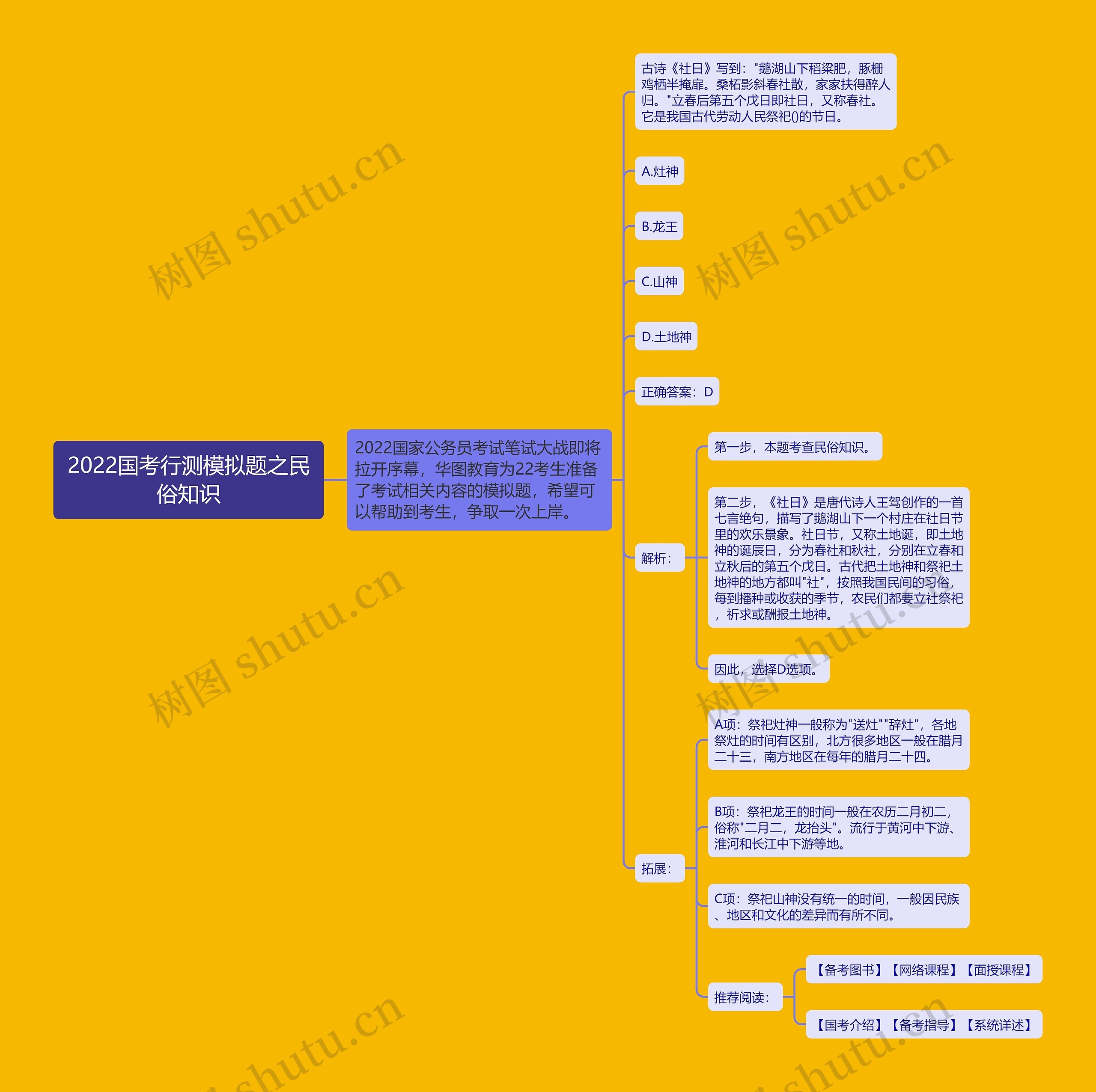 2022国考行测模拟题之民俗知识思维导图