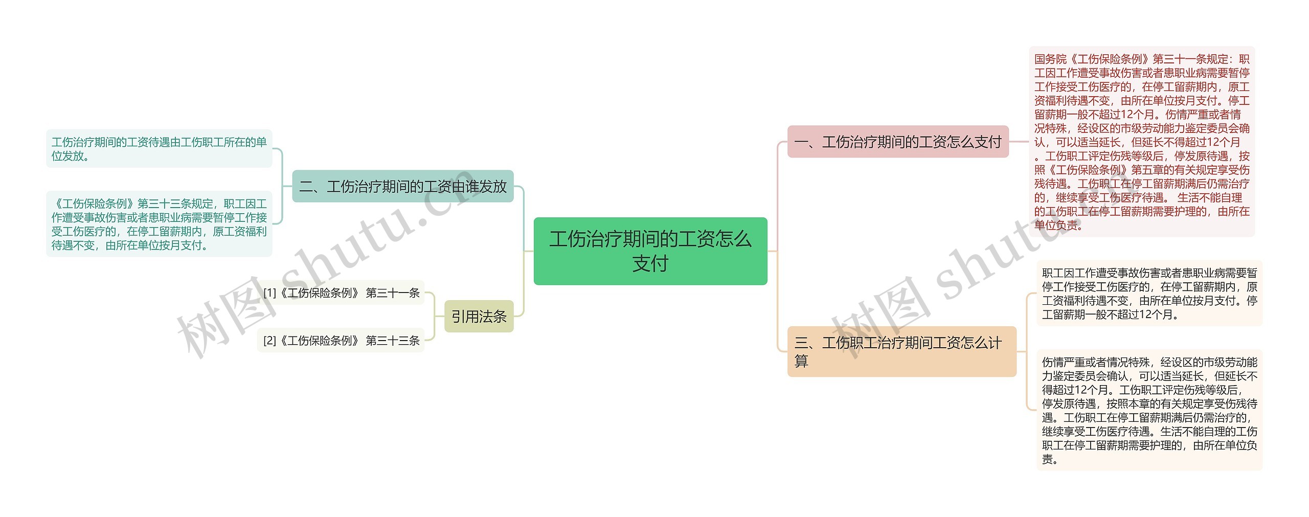 工伤治疗期间的工资怎么支付思维导图