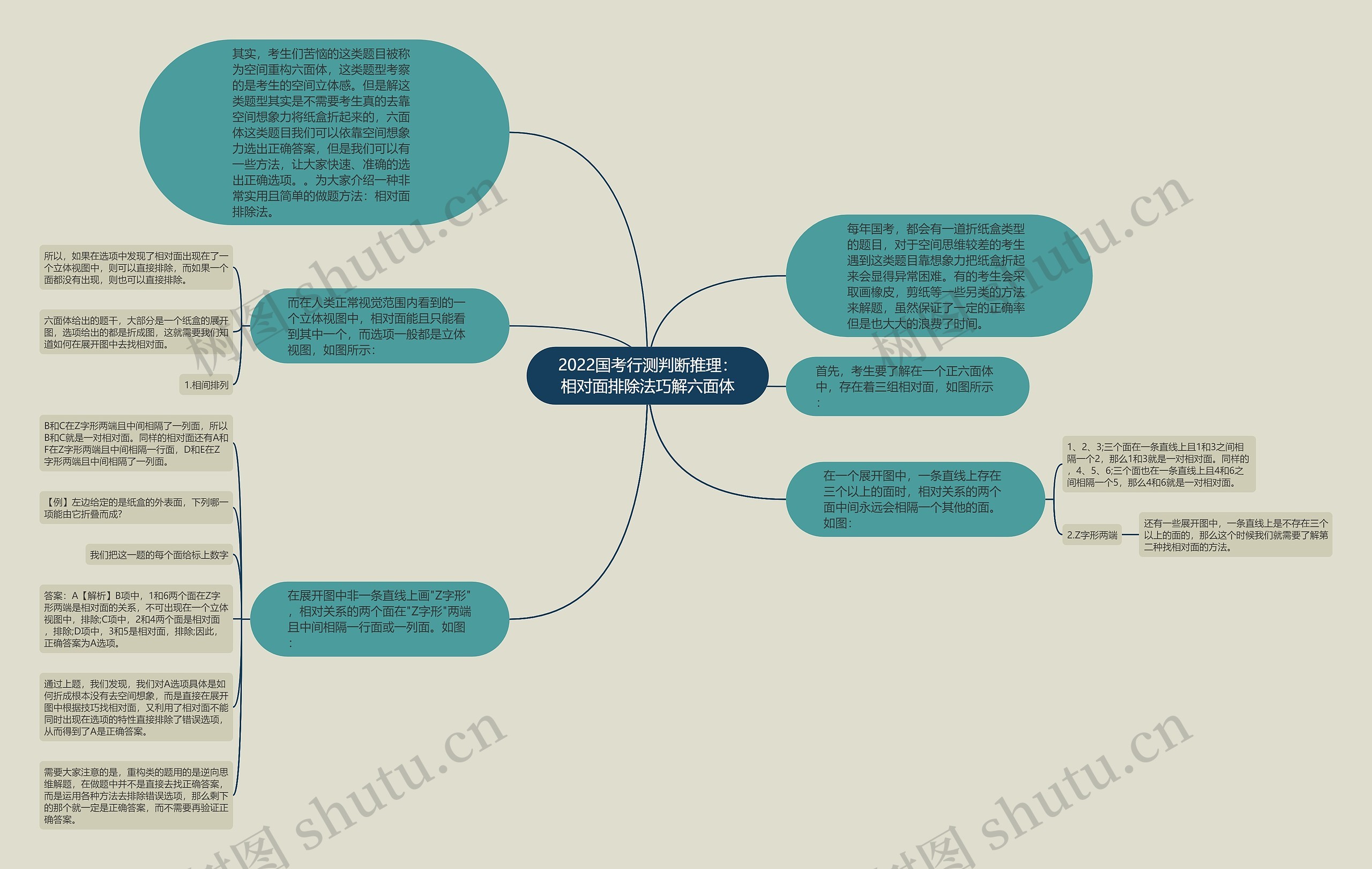 2022国考行测判断推理：相对面排除法巧解六面体思维导图