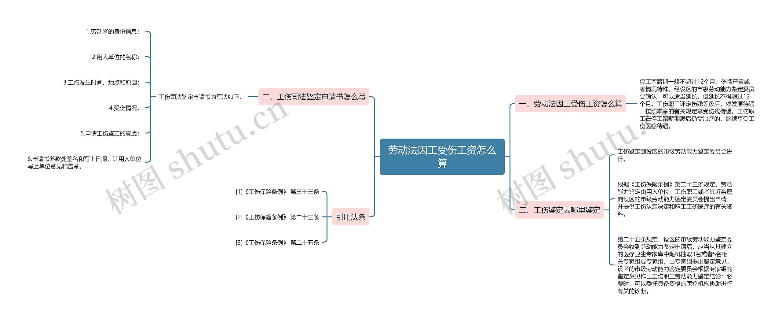 劳动法因工受伤工资怎么算思维导图