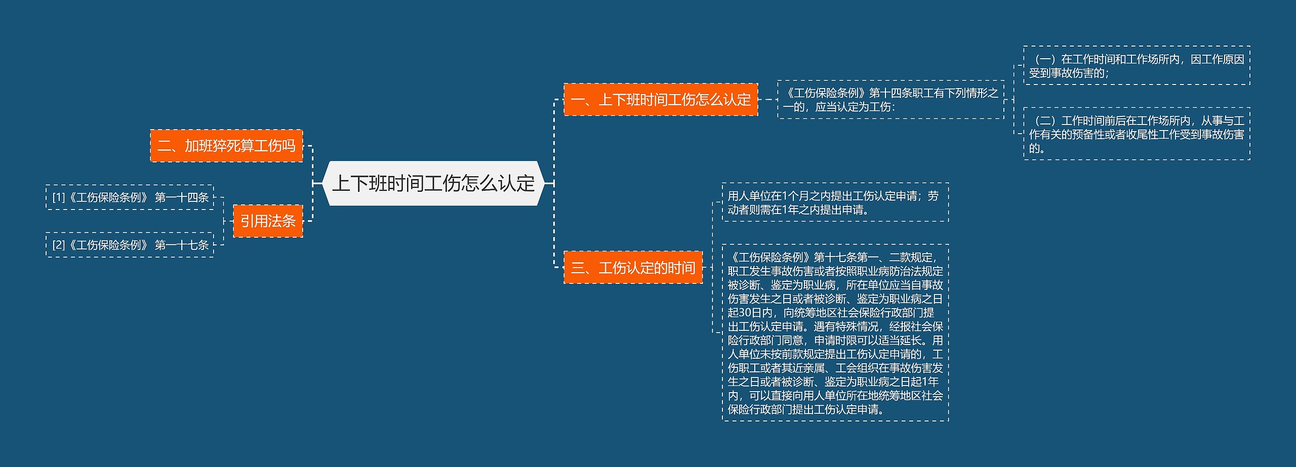 上下班时间工伤怎么认定思维导图