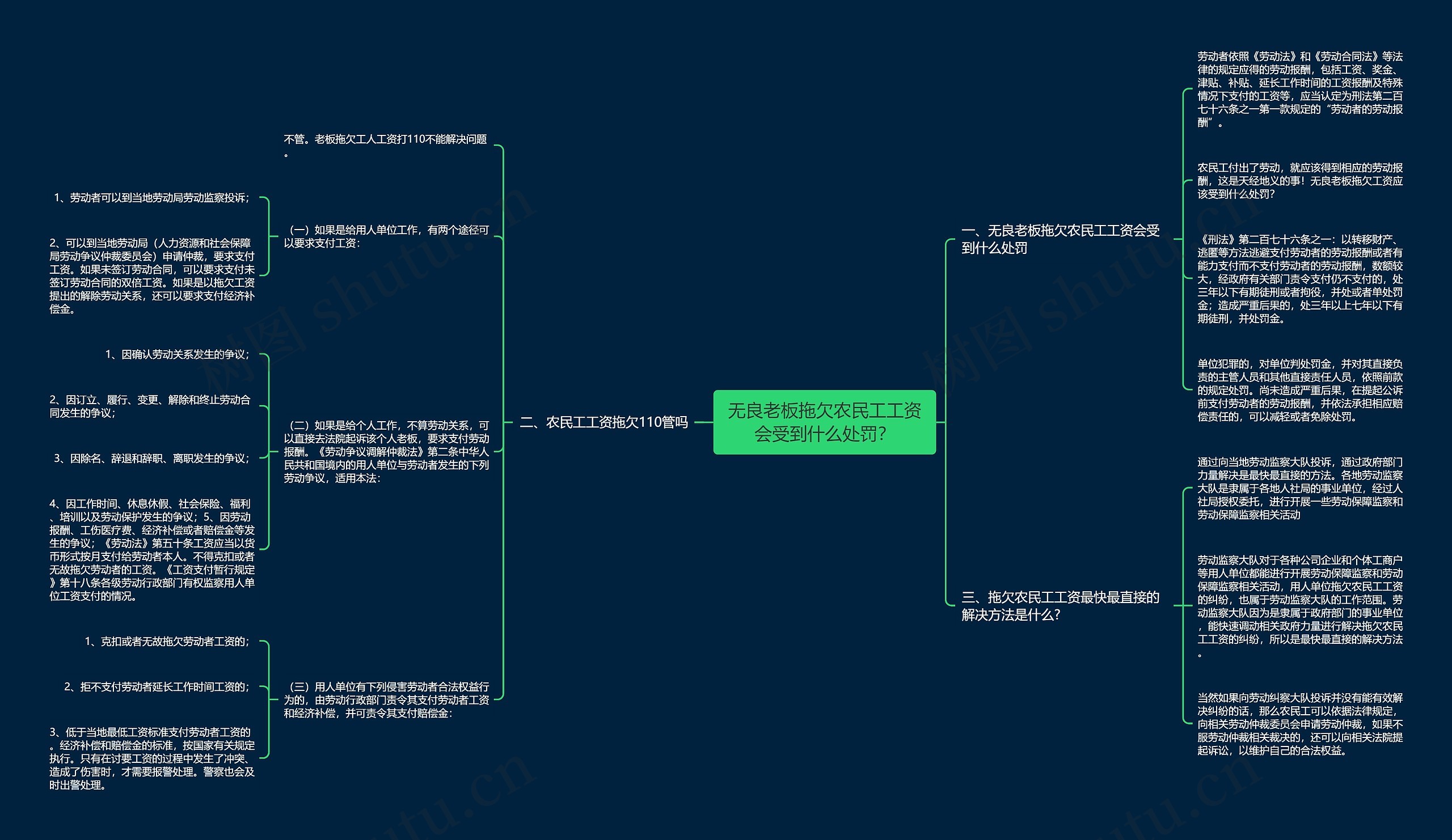 无良老板拖欠农民工工资会受到什么处罚？思维导图