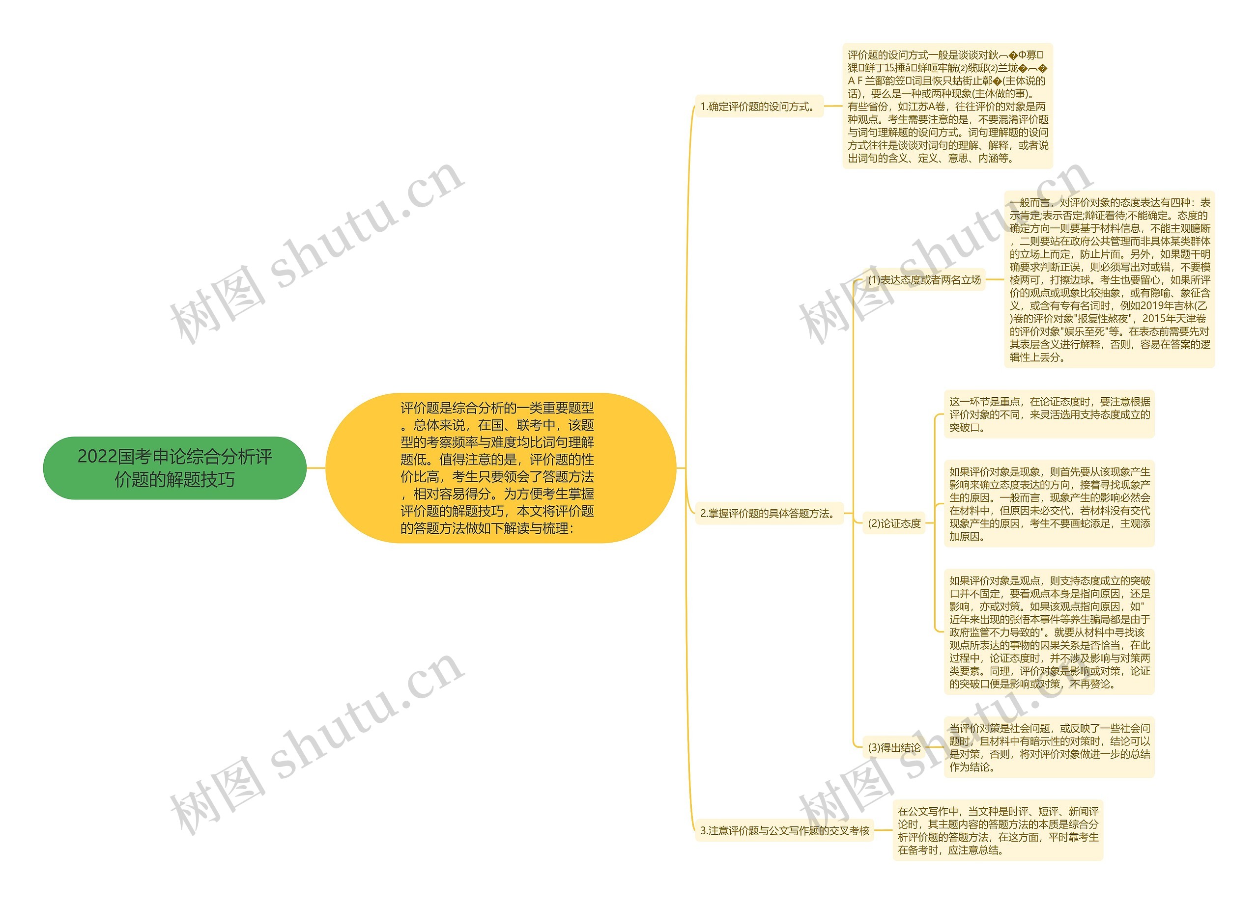 2022国考申论综合分析评价题的解题技巧思维导图