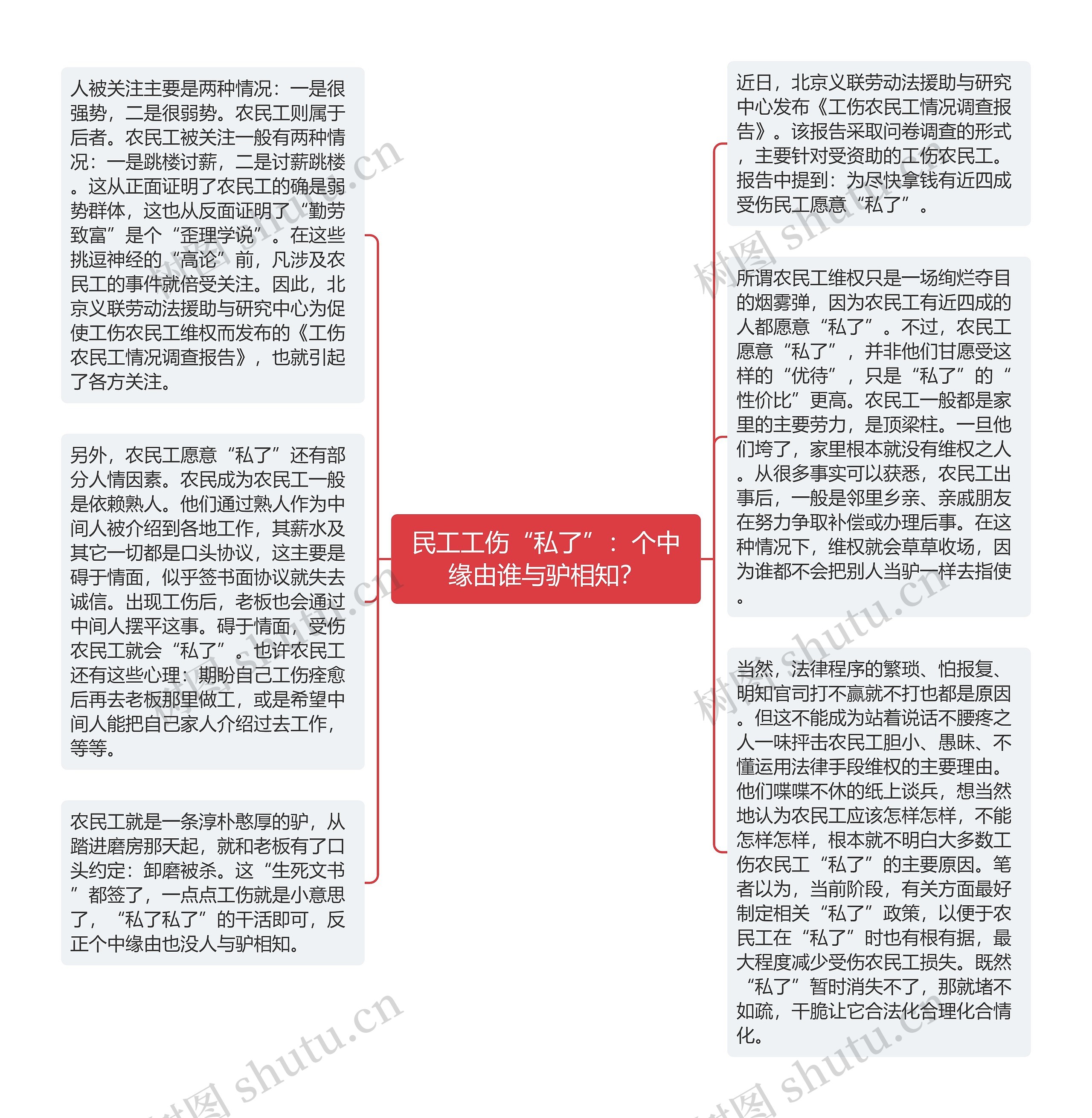 民工工伤“私了”：个中缘由谁与驴相知？思维导图