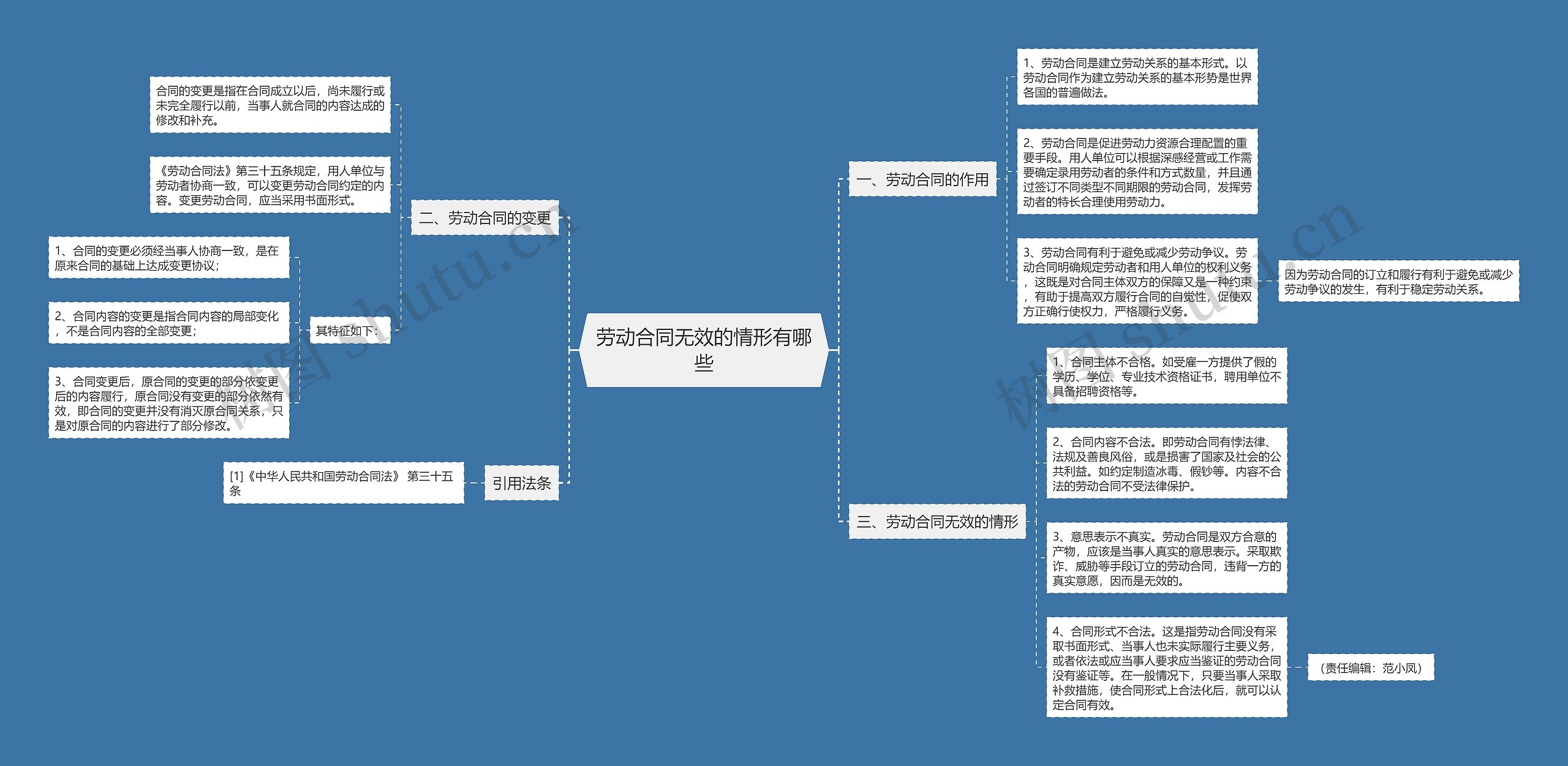 劳动合同无效的情形有哪些思维导图