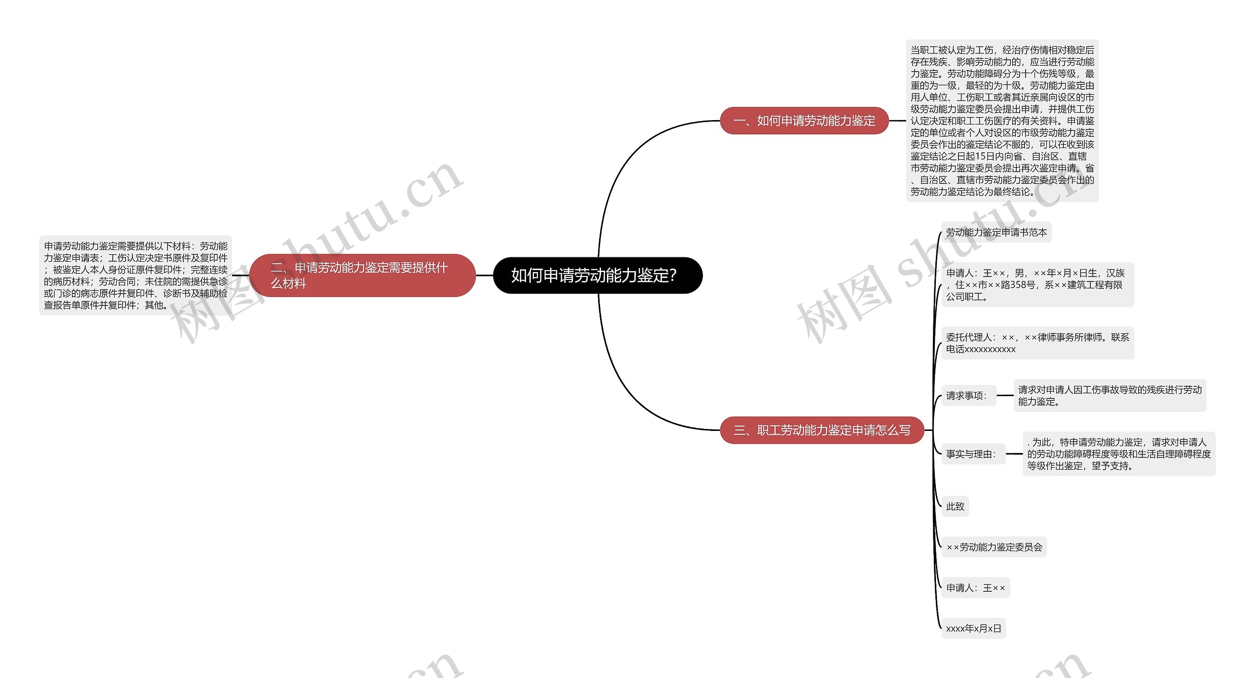 如何申请劳动能力鉴定？思维导图