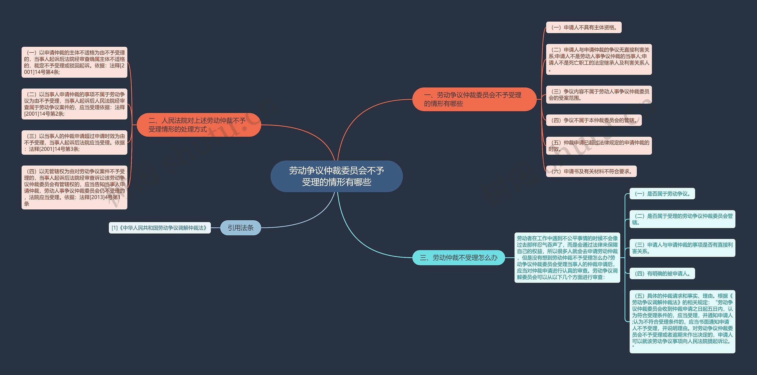 劳动争议仲裁委员会不予受理的情形有哪些思维导图