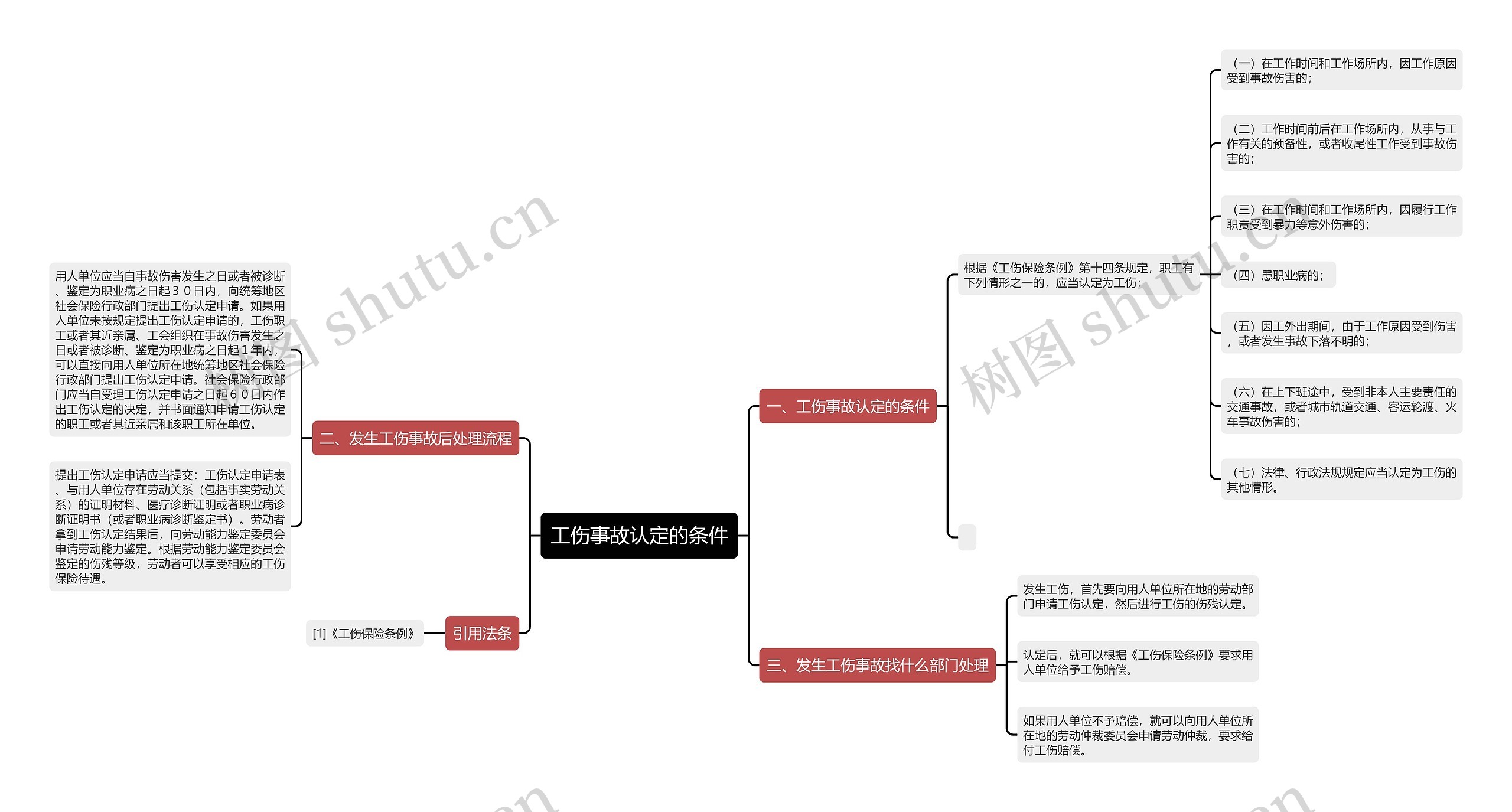 工伤事故认定的条件思维导图