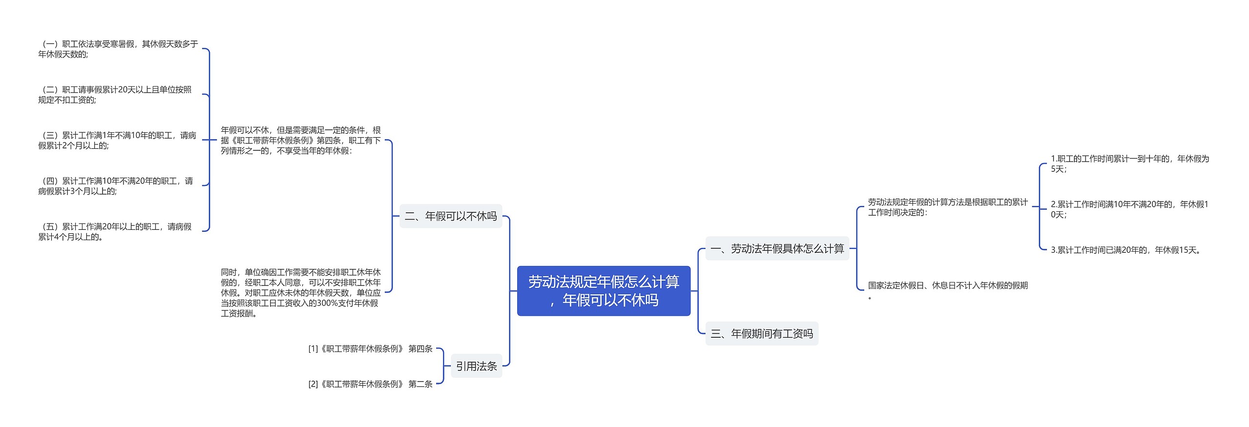 劳动法规定年假怎么计算，年假可以不休吗思维导图