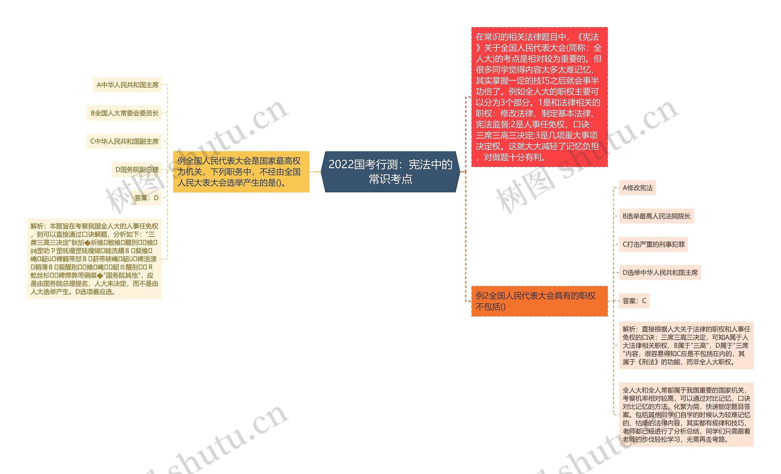 2022国考行测：宪法中的常识考点