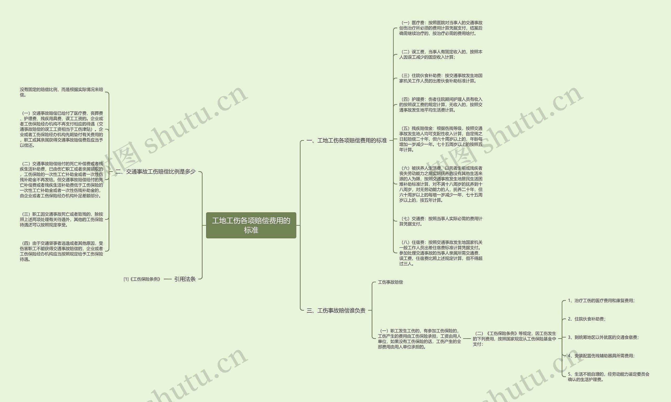 工地工伤各项赔偿费用的标准思维导图