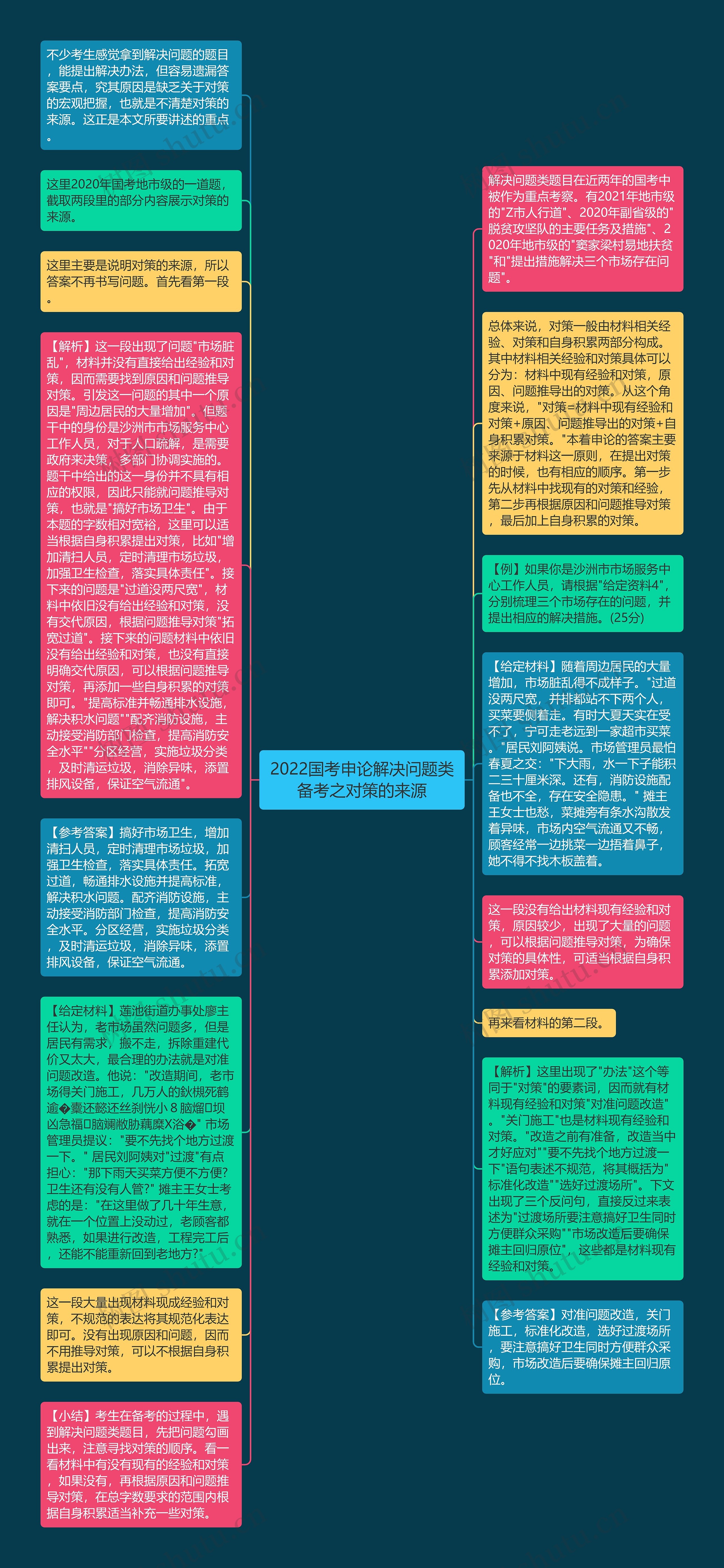 2022国考申论解决问题类备考之对策的来源思维导图