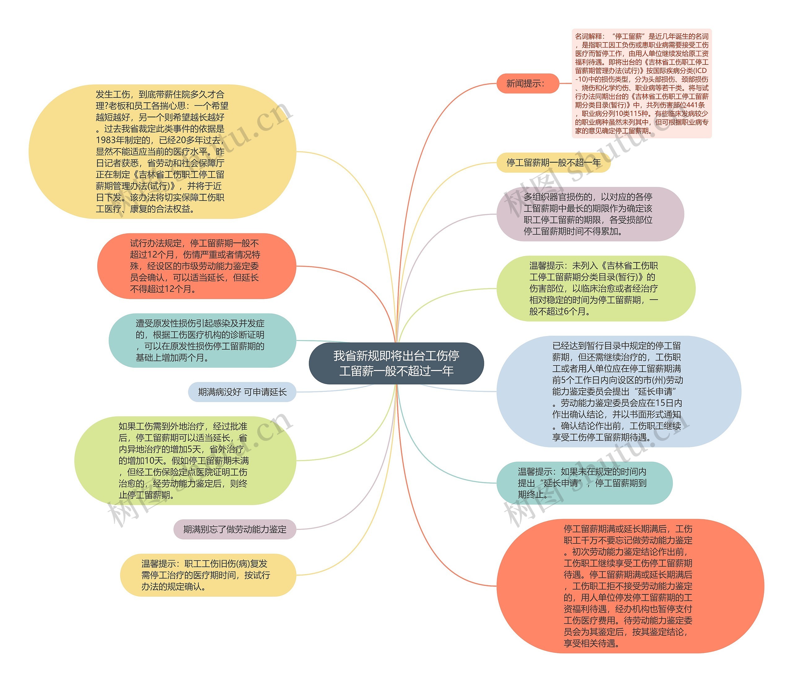 我省新规即将出台工伤停工留薪一般不超过一年思维导图