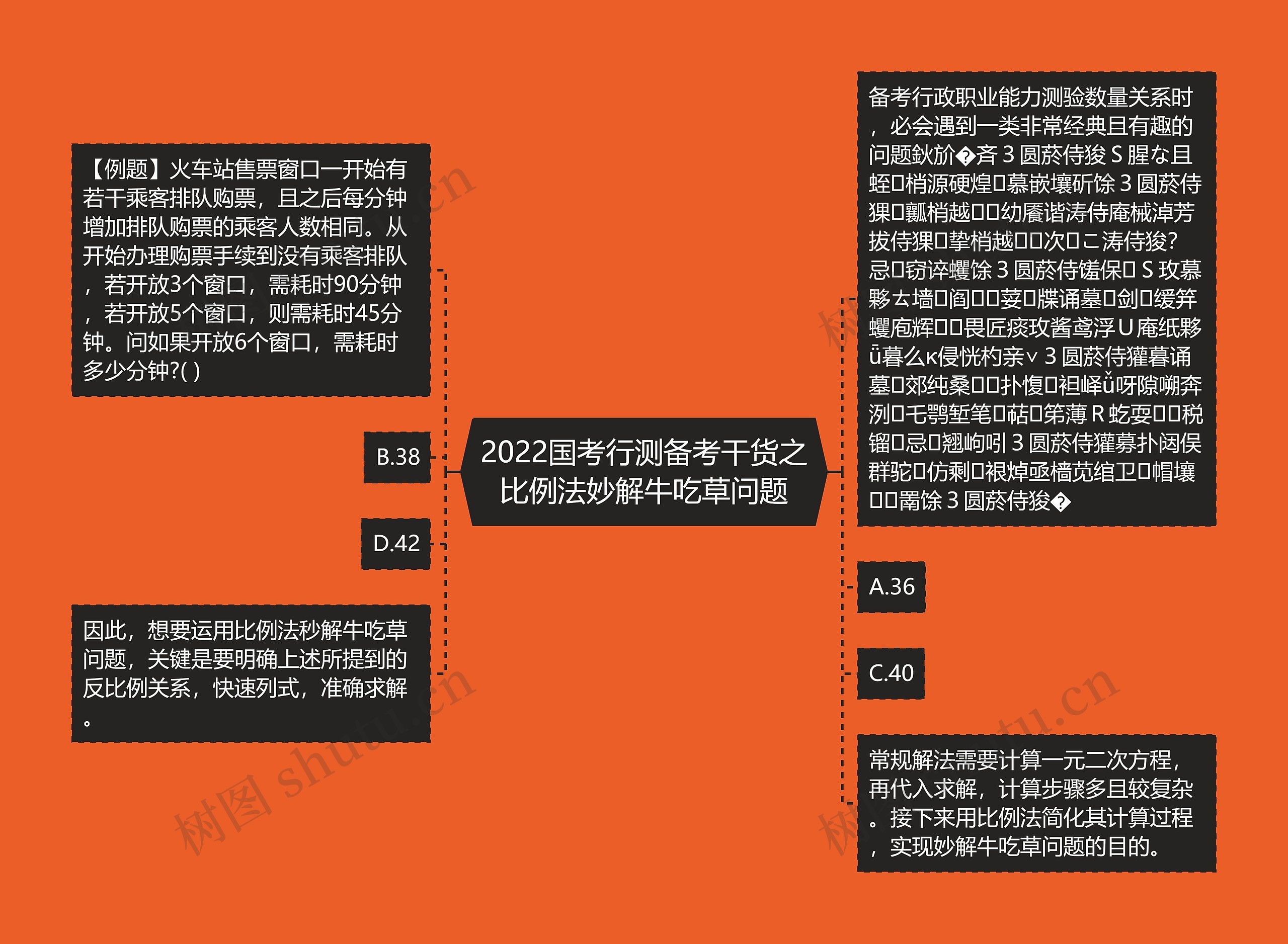 2022国考行测备考干货之比例法妙解牛吃草问题思维导图