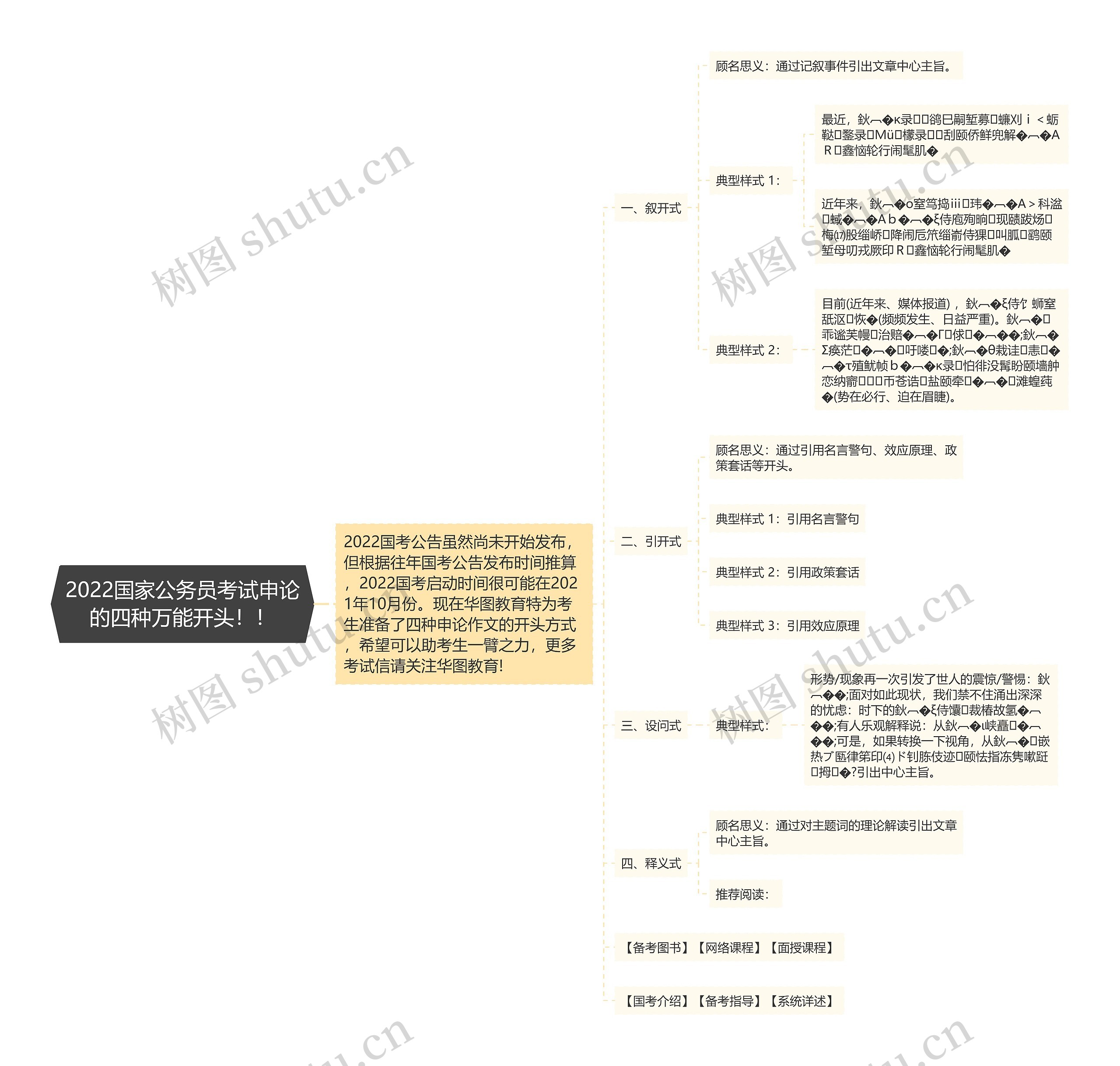 2022国家公务员考试申论的四种万能开头！！思维导图