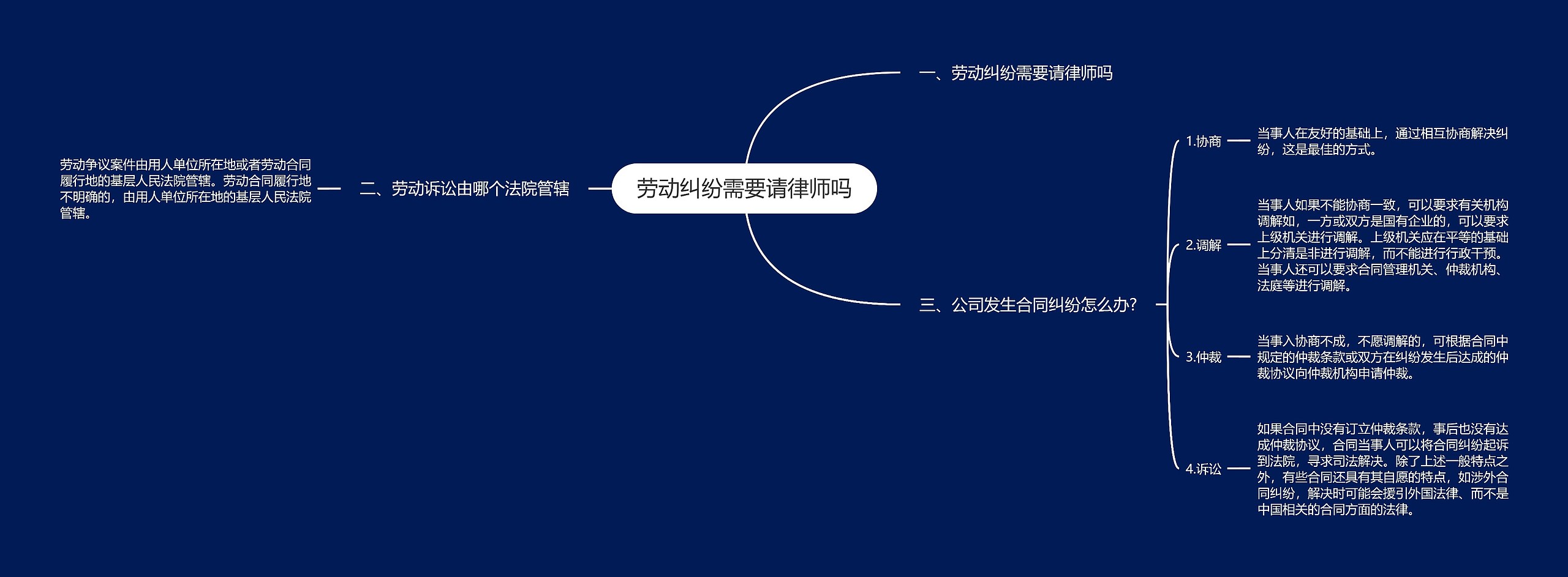 劳动纠纷需要请律师吗思维导图