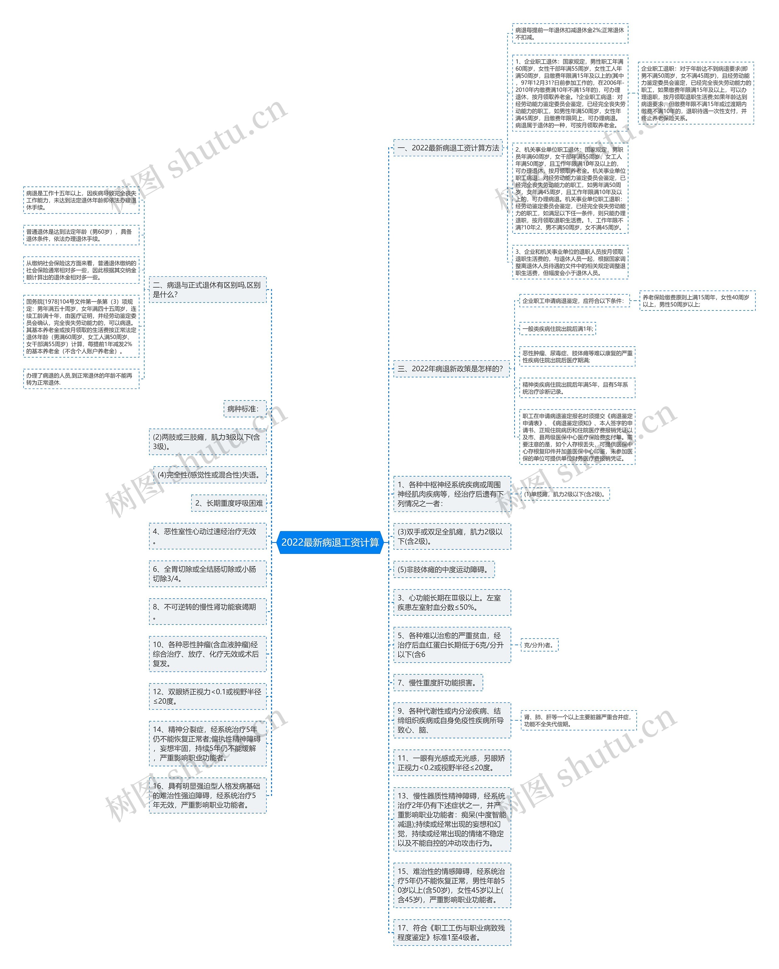 2022最新病退工资计算思维导图