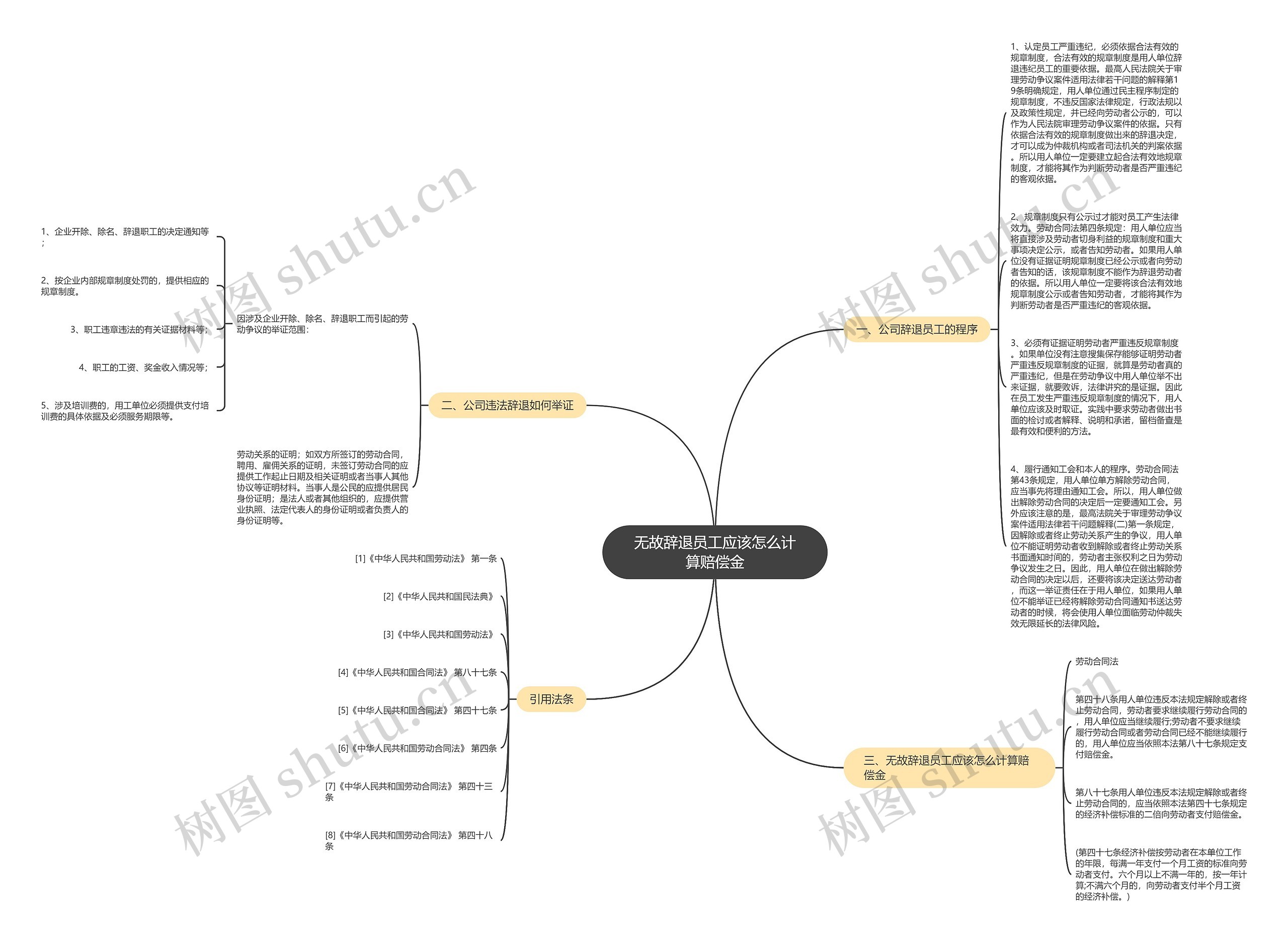 无故辞退员工应该怎么计算赔偿金思维导图