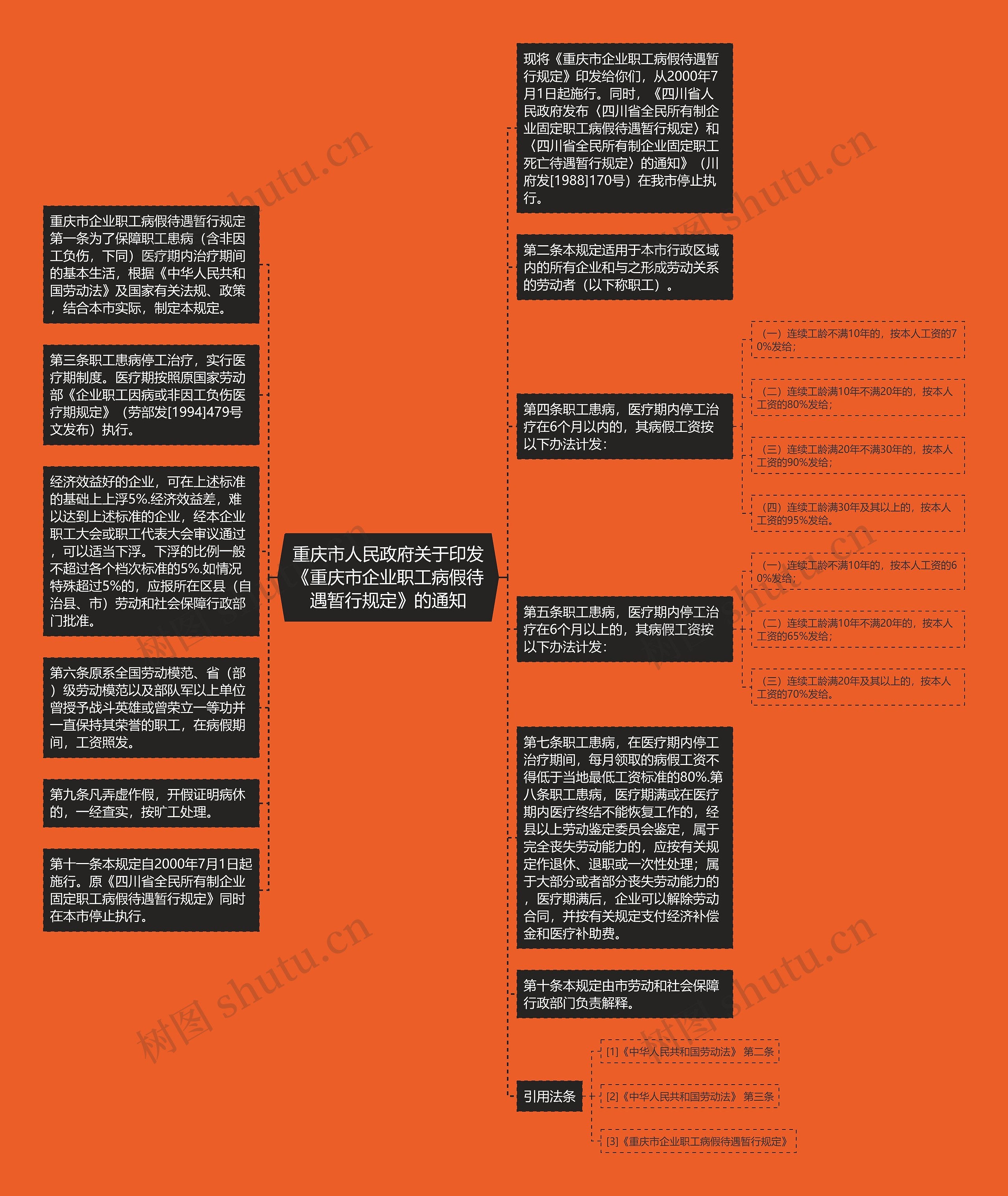 重庆市人民政府关于印发《重庆市企业职工病假待遇暂行规定》的通知思维导图