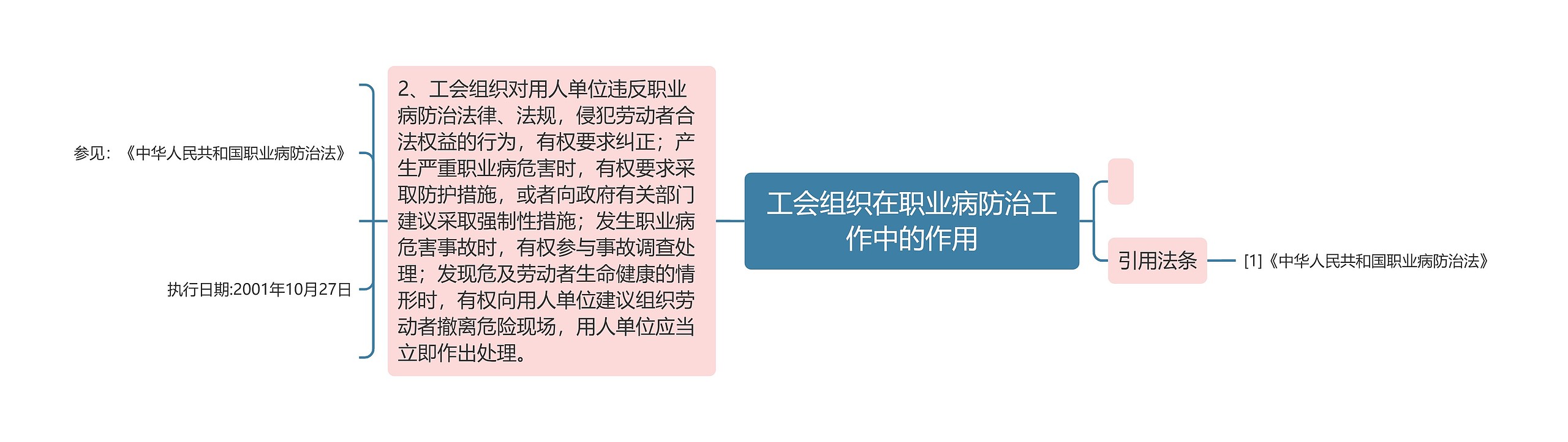 工会组织在职业病防治工作中的作用思维导图