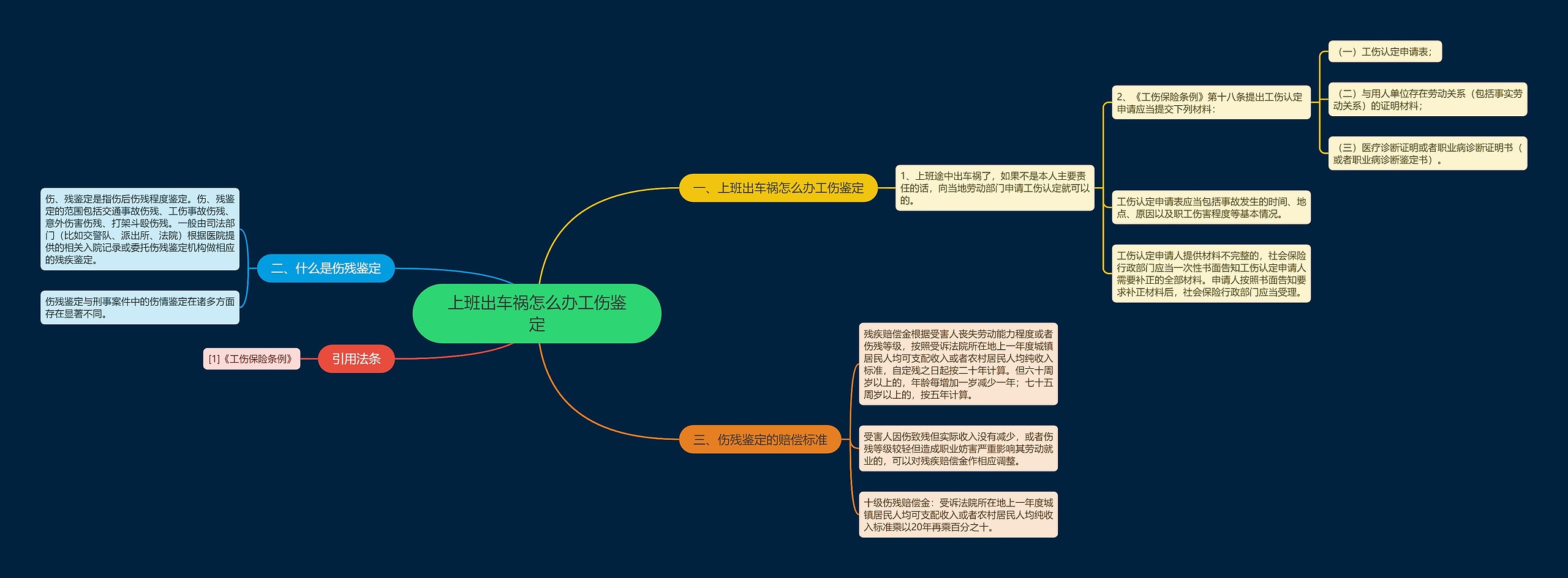 上班出车祸怎么办工伤鉴定思维导图