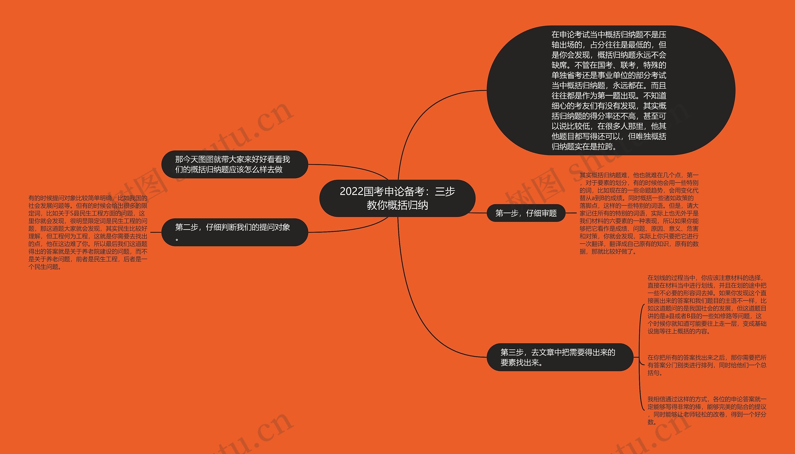 2022国考申论备考：三步教你概括归纳思维导图