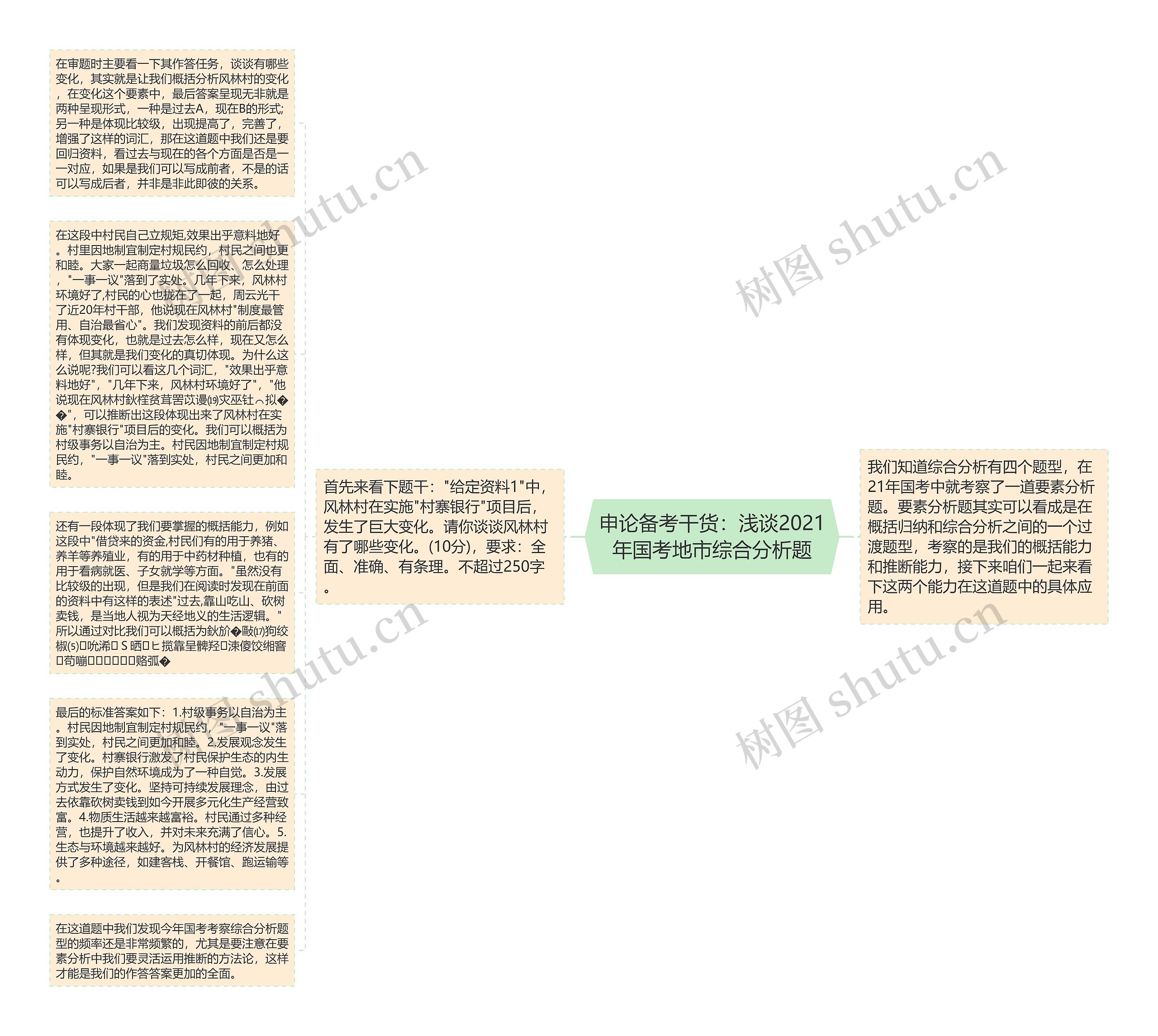 申论备考干货：浅谈2021年国考地市综合分析题思维导图