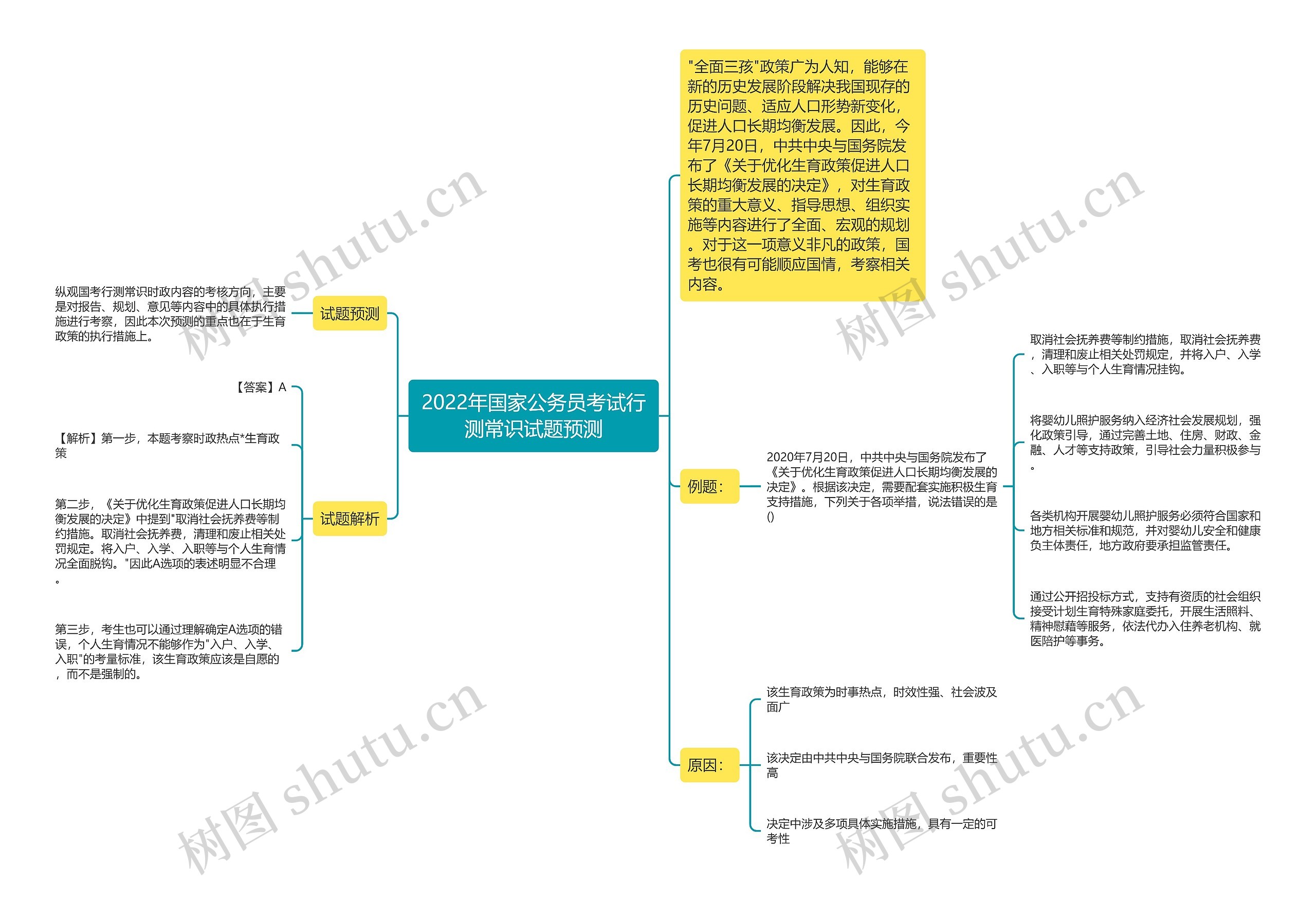 2022年国家公务员考试行测常识试题预测思维导图