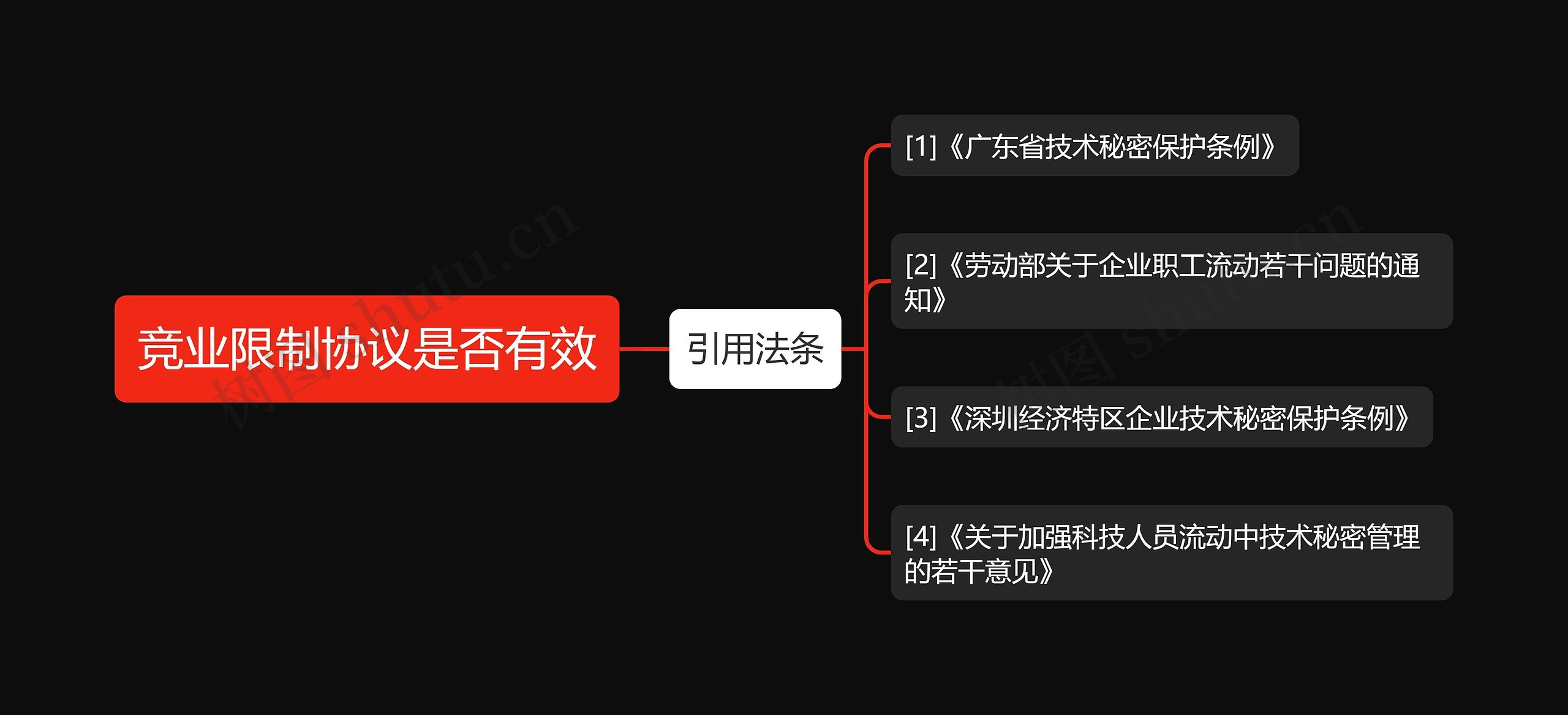 竞业限制协议是否有效思维导图