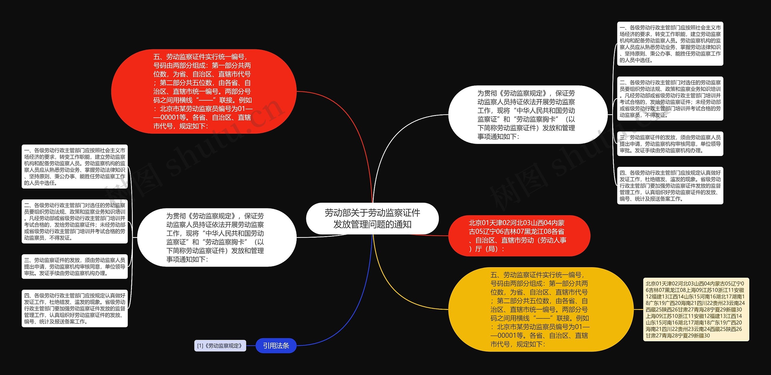 劳动部关于劳动监察证件发放管理问题的通知思维导图