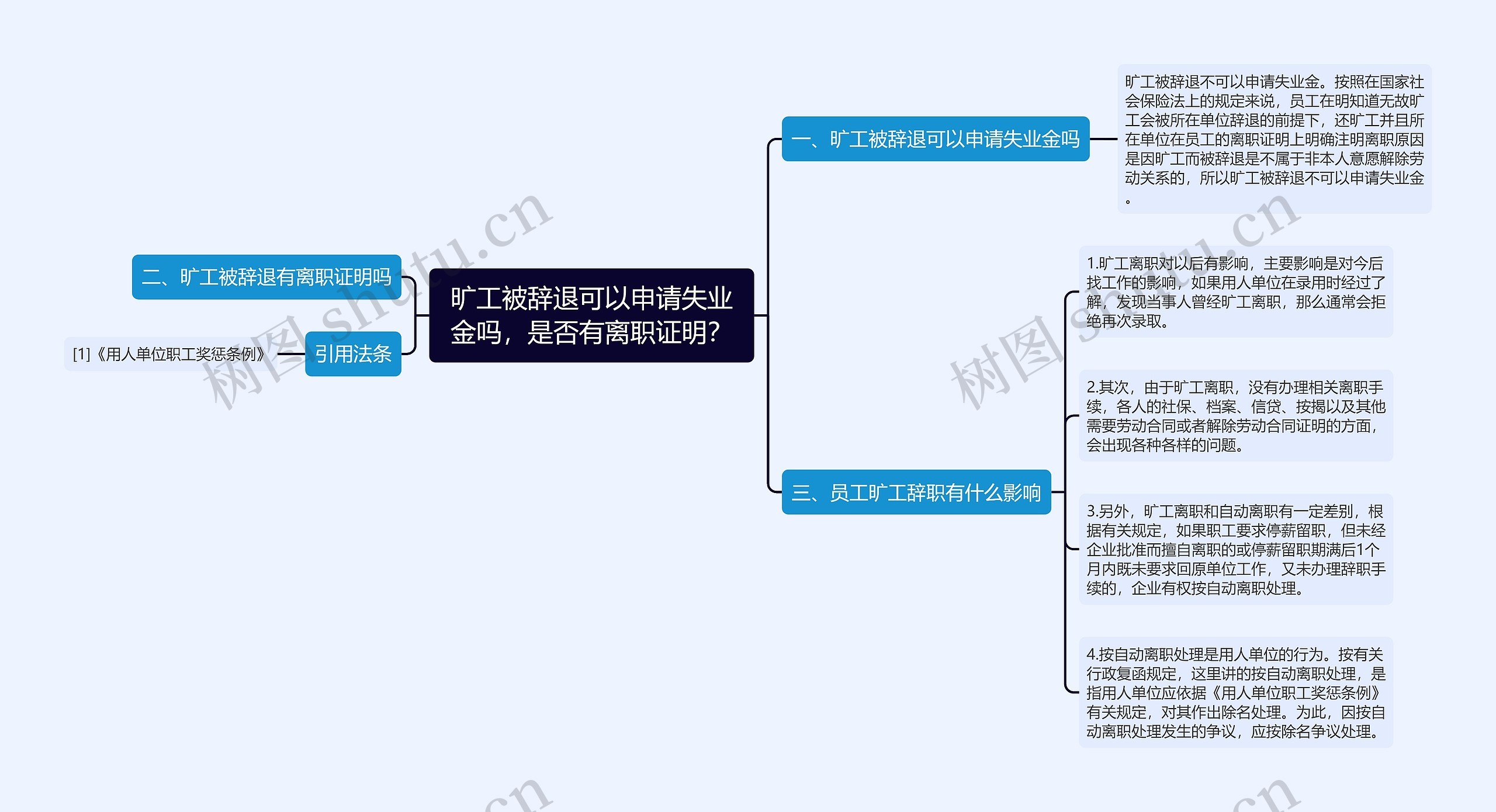 旷工被辞退可以申请失业金吗，是否有离职证明？思维导图