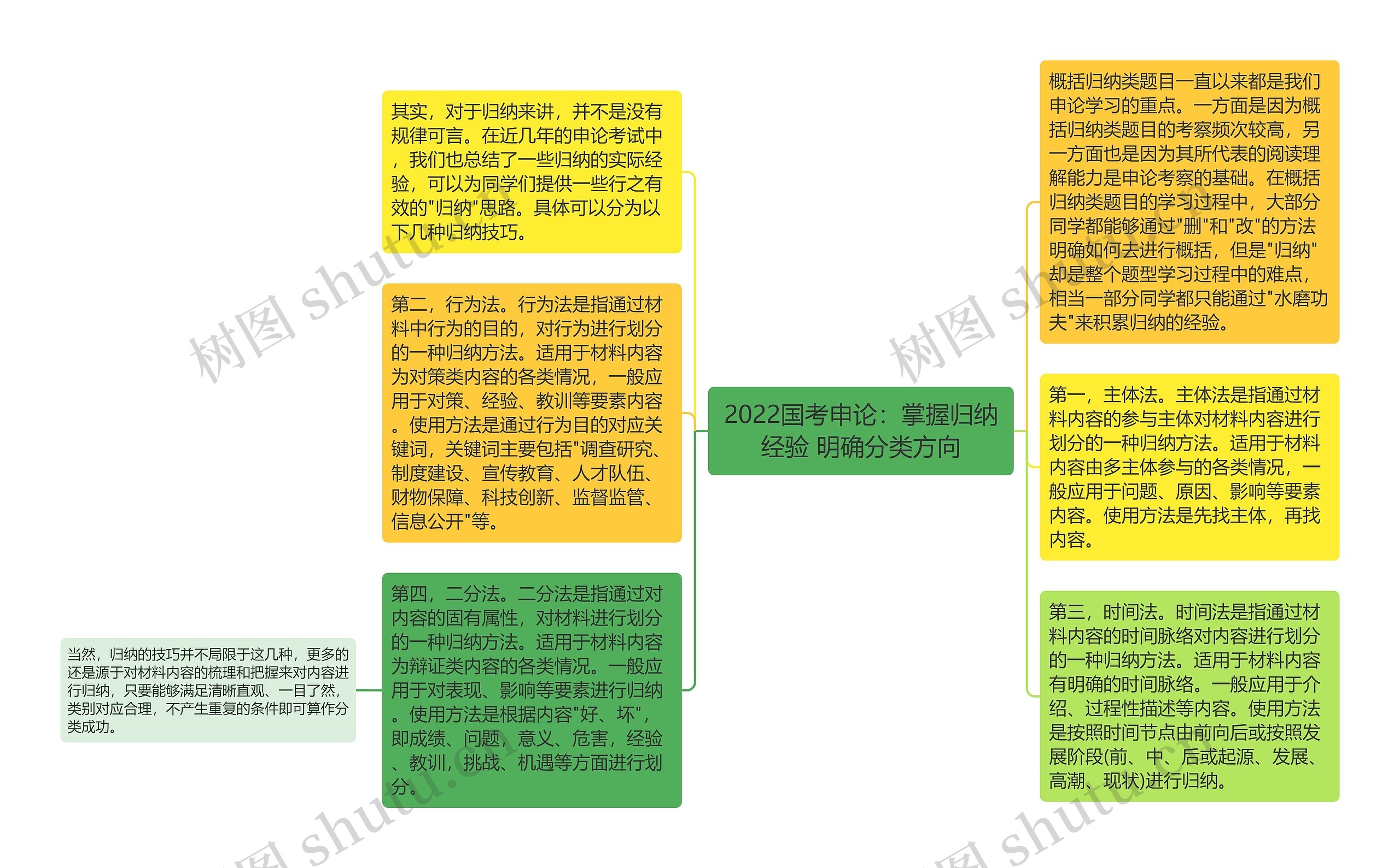 2022国考申论：掌握归纳经验 明确分类方向