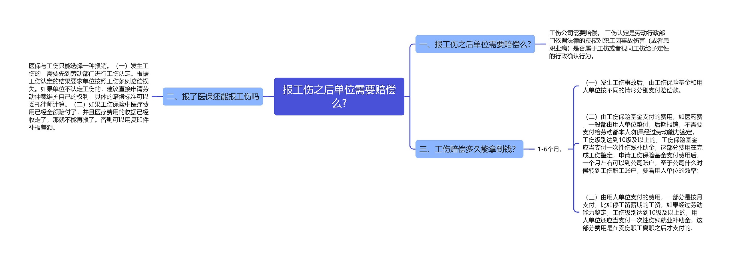 报工伤之后单位需要赔偿么?思维导图