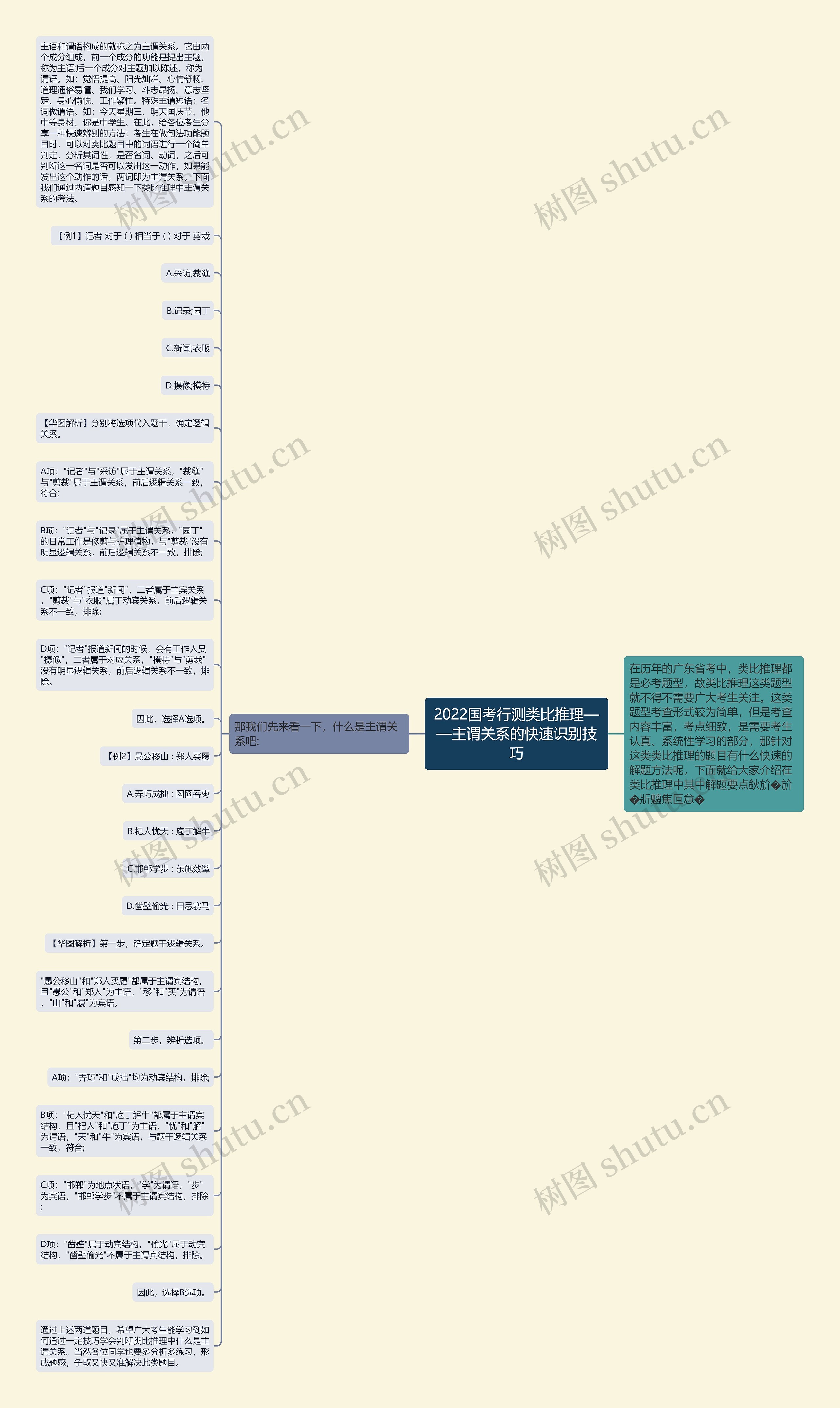 2022国考行测类比推理——主谓关系的快速识别技巧思维导图