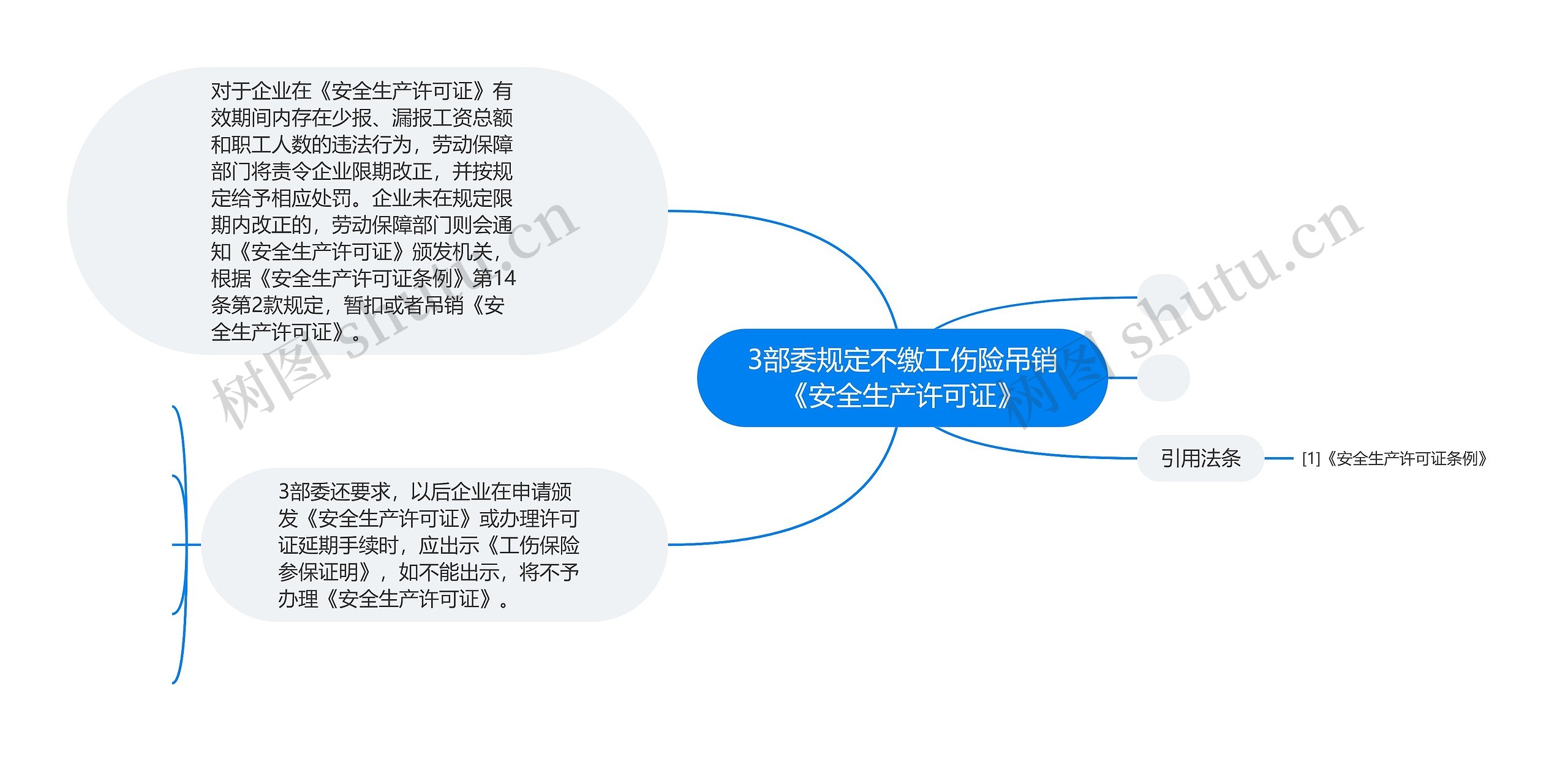 3部委规定不缴工伤险吊销《安全生产许可证》思维导图