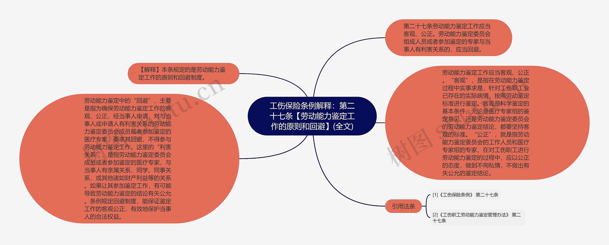 工伤保险条例解释：第二十七条【劳动能力鉴定工作的原则和回避】(全文)思维导图