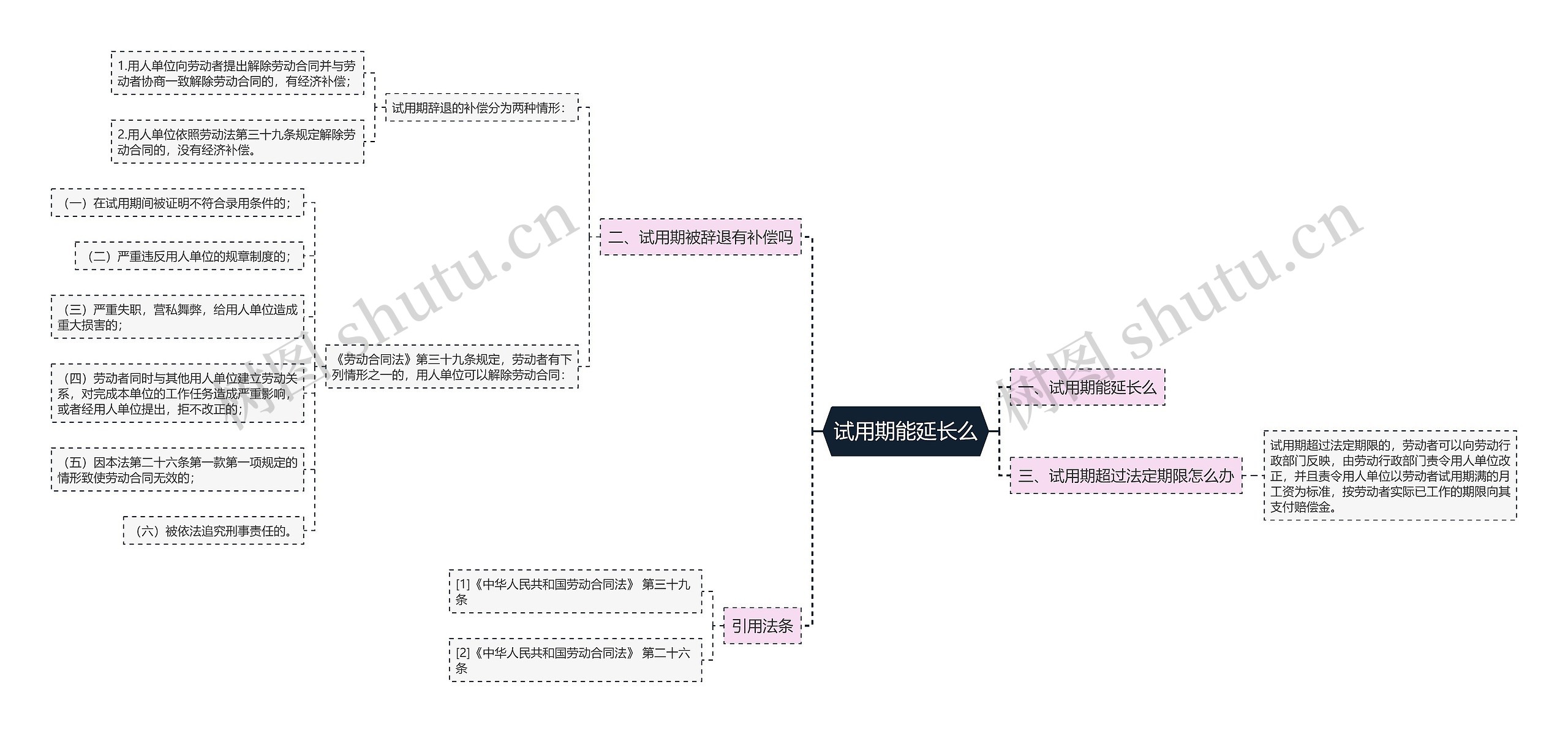 试用期能延长么思维导图