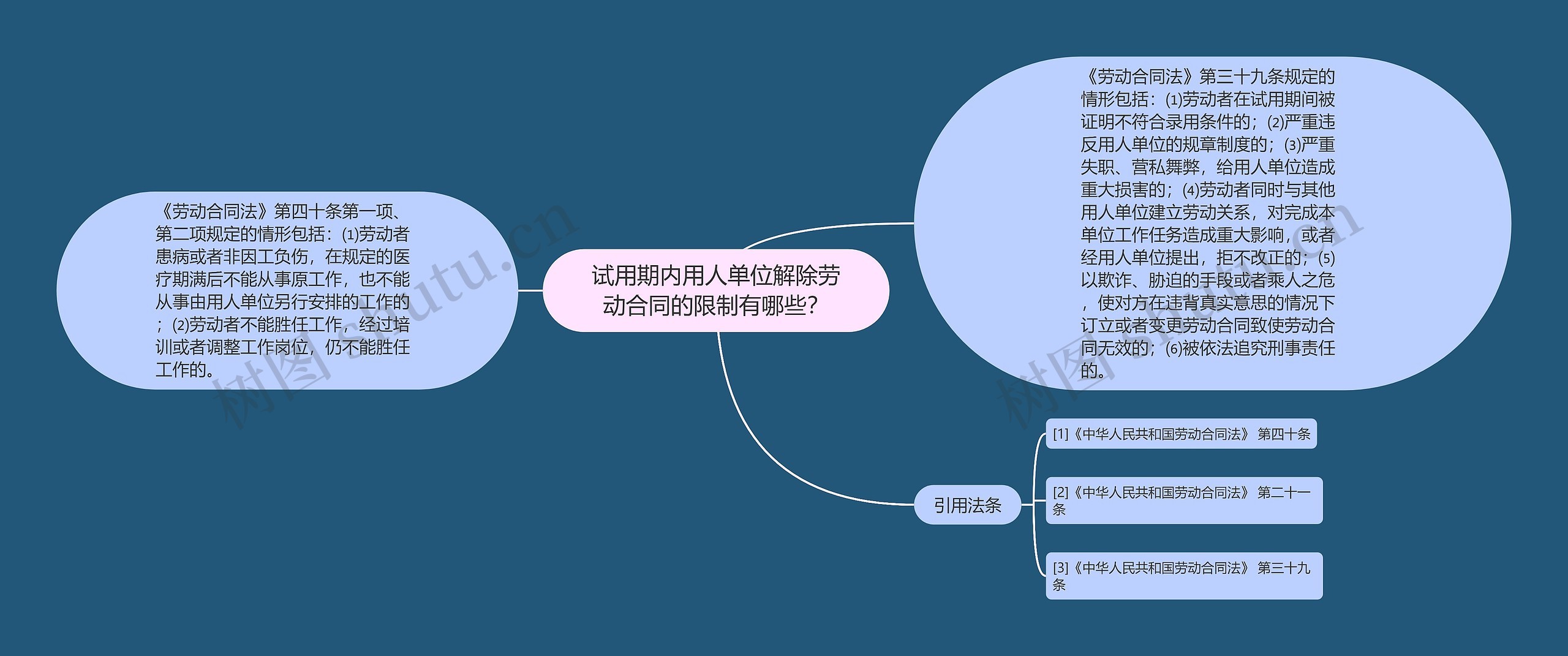 试用期内用人单位解除劳动合同的限制有哪些？思维导图