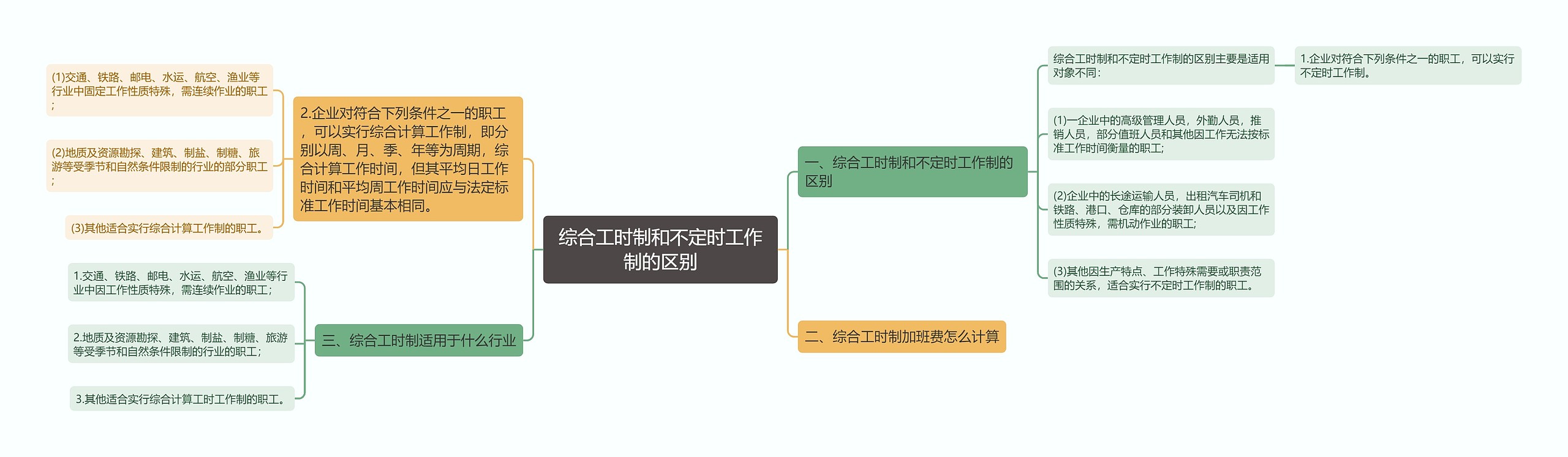 综合工时制和不定时工作制的区别