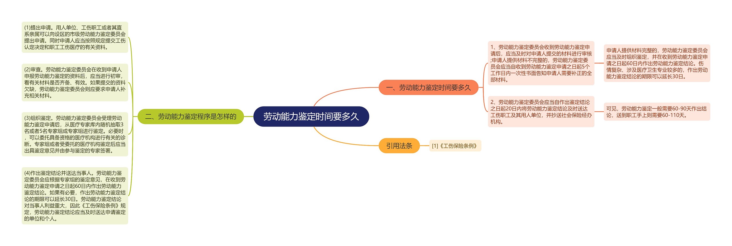 劳动能力鉴定时间要多久思维导图