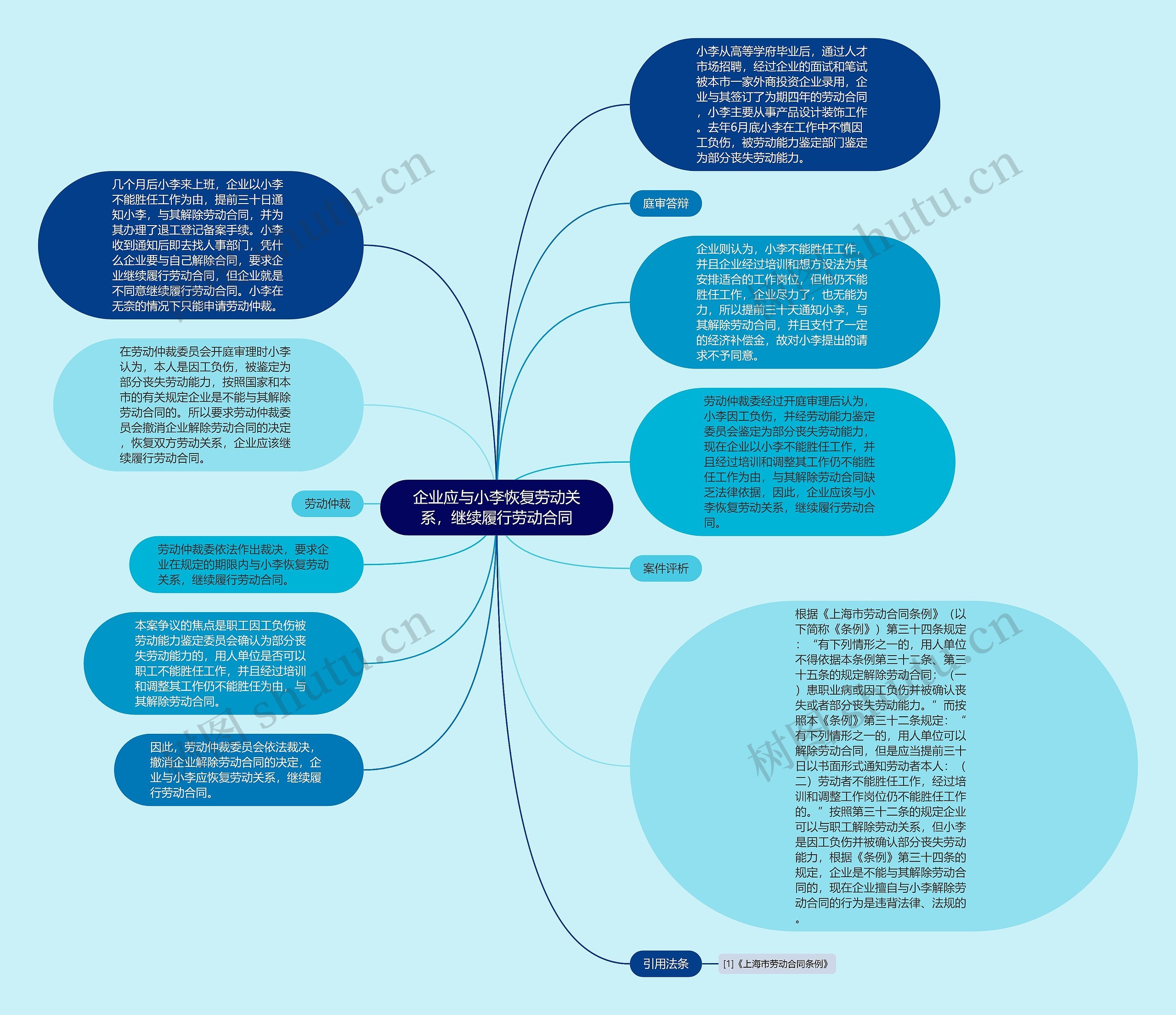 企业应与小李恢复劳动关系，继续履行劳动合同思维导图