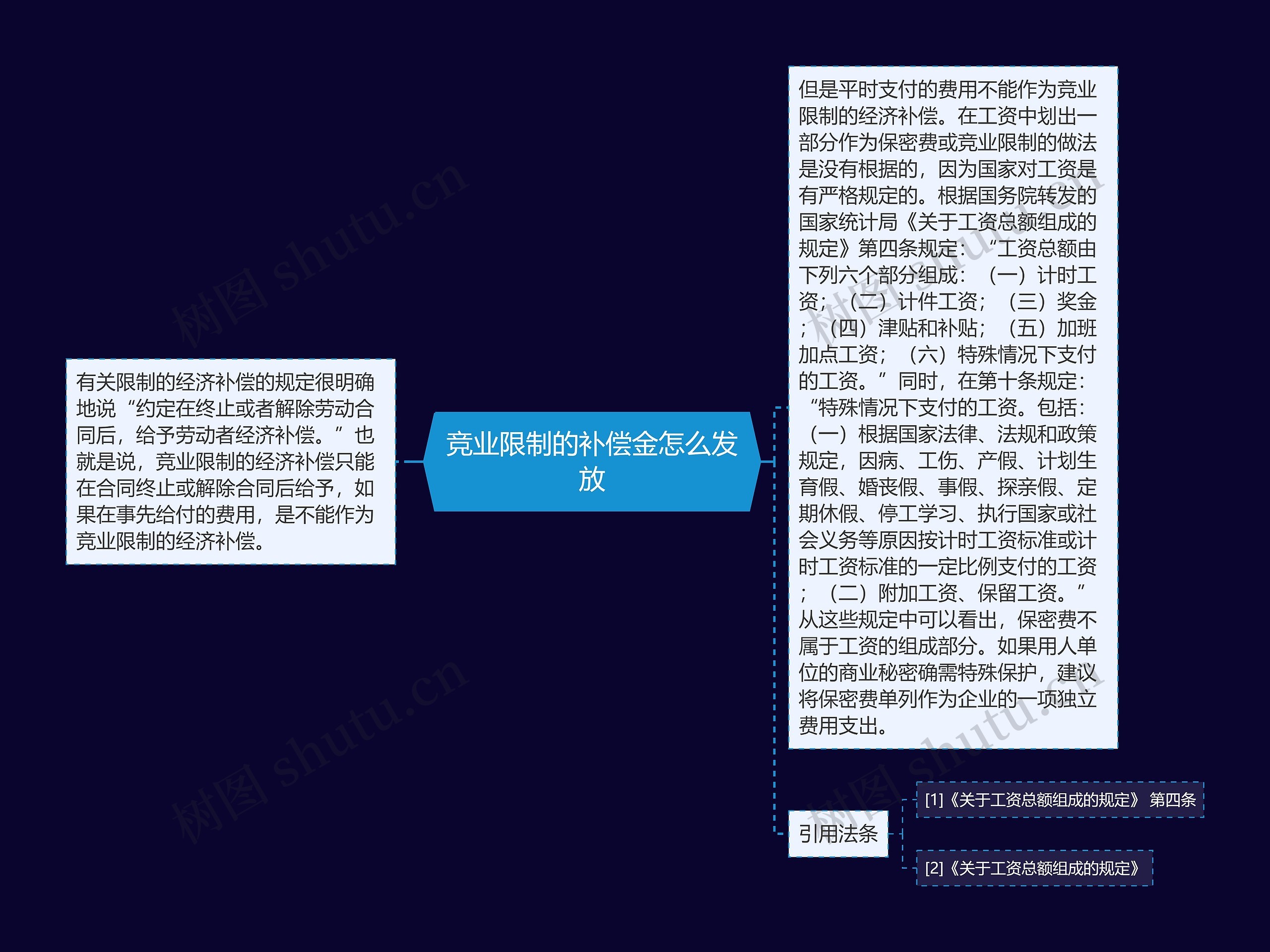 竞业限制的补偿金怎么发放思维导图