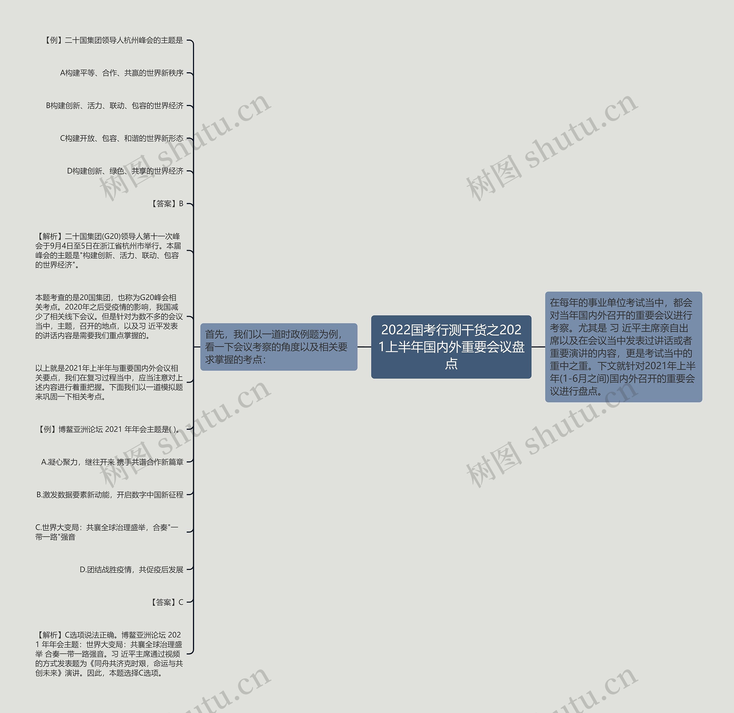 2022国考行测干货之2021上半年国内外重要会议盘点思维导图