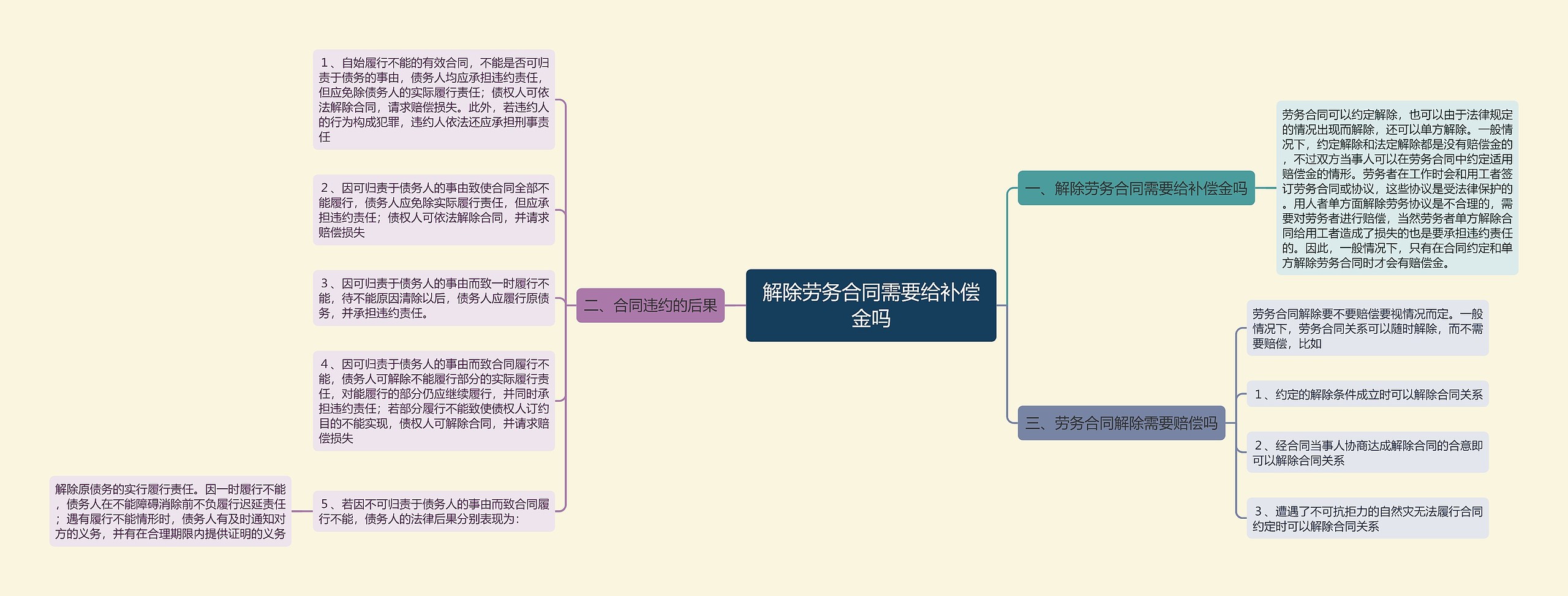 解除劳务合同需要给补偿金吗思维导图