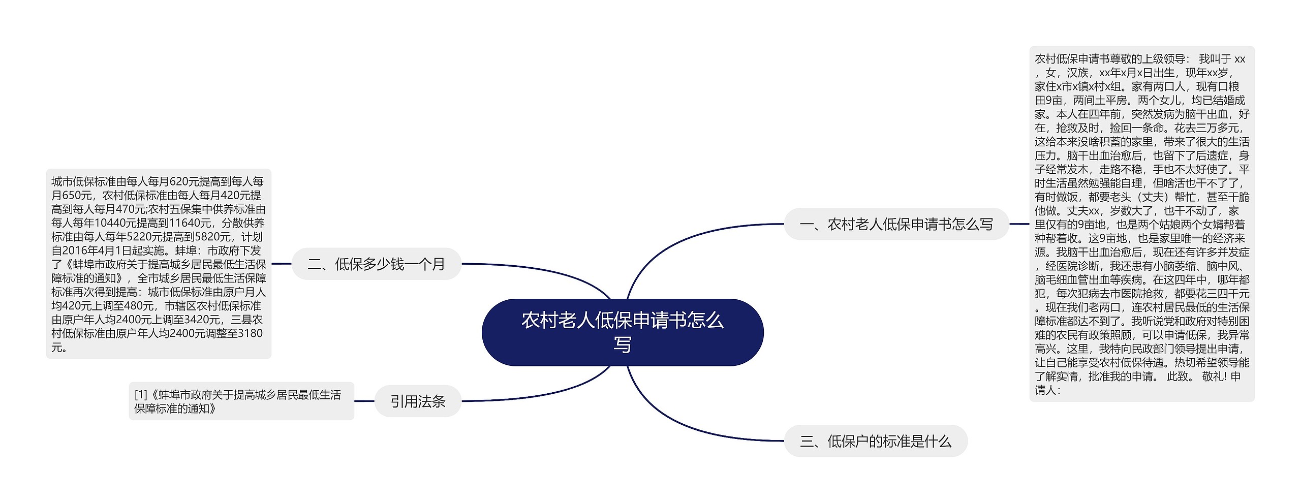 农村老人低保申请书怎么写思维导图